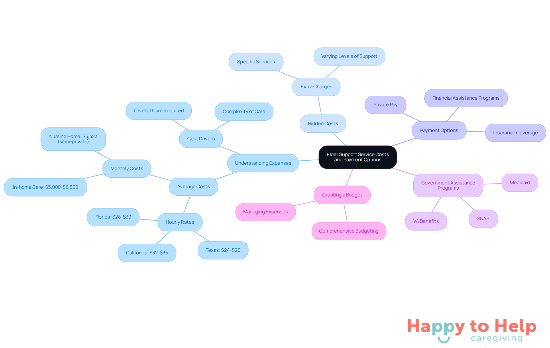 The center represents the main topic, while the branches show different aspects of costs and payment methods. Each branch can be explored for more details, helping caregivers understand what to consider.