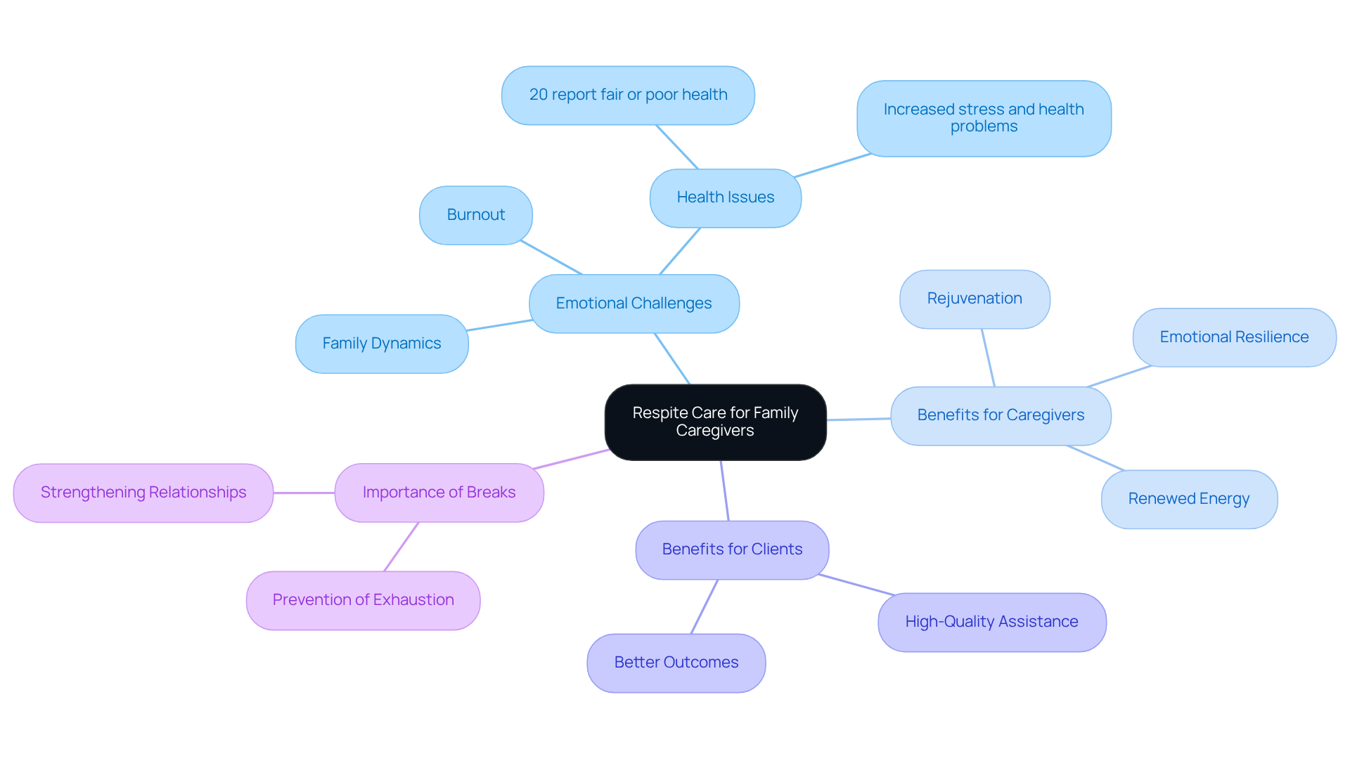 The central node represents the main topic of respite care, while the branches illustrate the various challenges and benefits associated with it. Each branch highlights a different aspect, helping you see how they all connect.