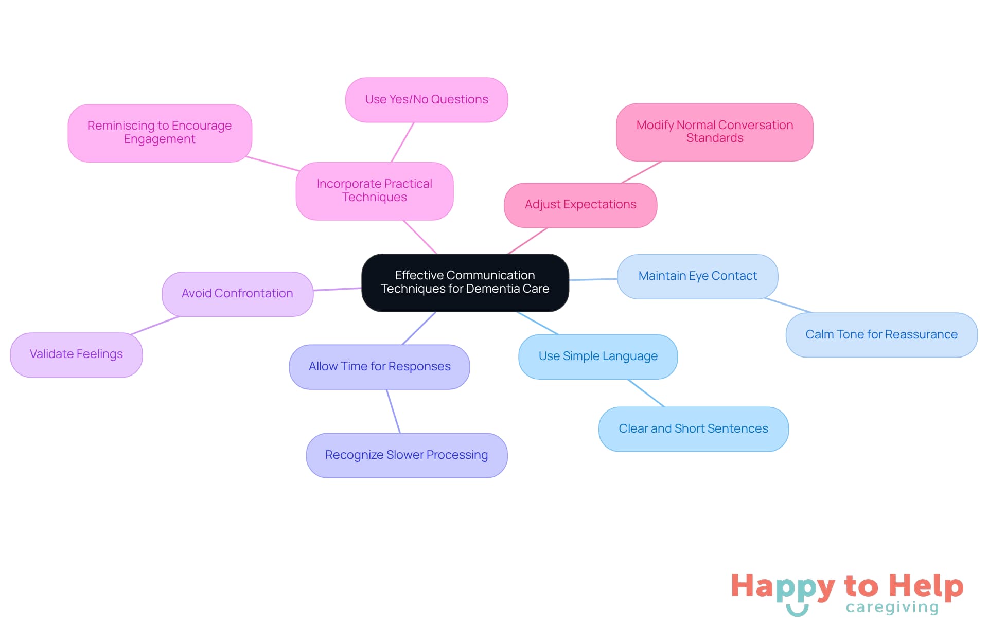 The central node represents the main topic, while each branch shows a specific technique. The sub-branches provide additional details, helping caregivers easily navigate through the strategies.