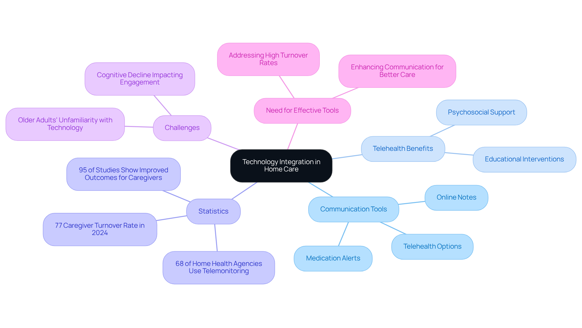 The central node represents the main topic, while branches show key themes and their subtopics. This layout helps visualize how technology impacts communication and care in home services.