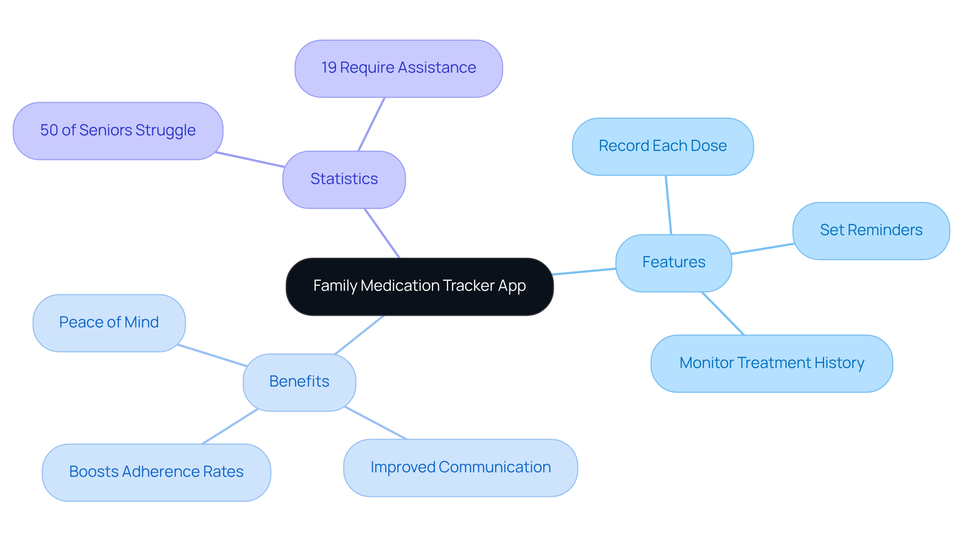 This mindmap shows how the app enhances family health management. Each branch represents a feature, benefit, or key statistic related to medication adherence, helping to understand the app's comprehensive role in supporting families.