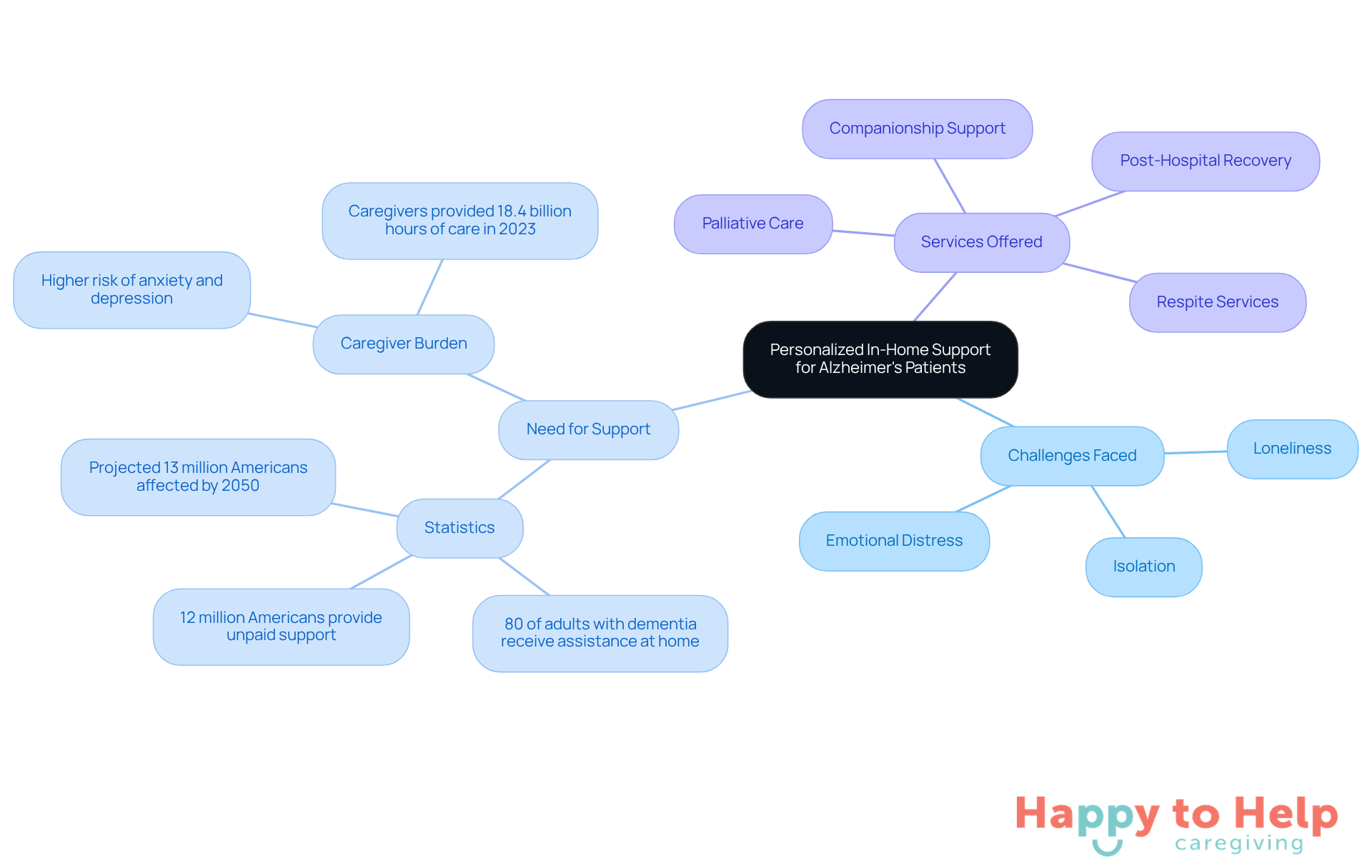 The central node represents the main topic, while the branches show the challenges, needs, and services related to Alzheimer's care. Each branch and sub-branch helps illustrate how these elements connect and support the overall theme.