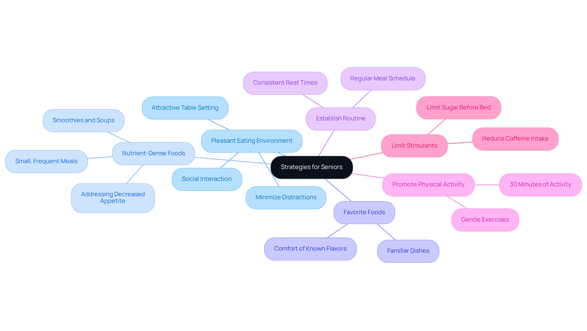 The central node represents the overall goal, while each branch shows a specific strategy. Sub-branches provide additional details or examples, making it easy to understand how to implement each strategy.