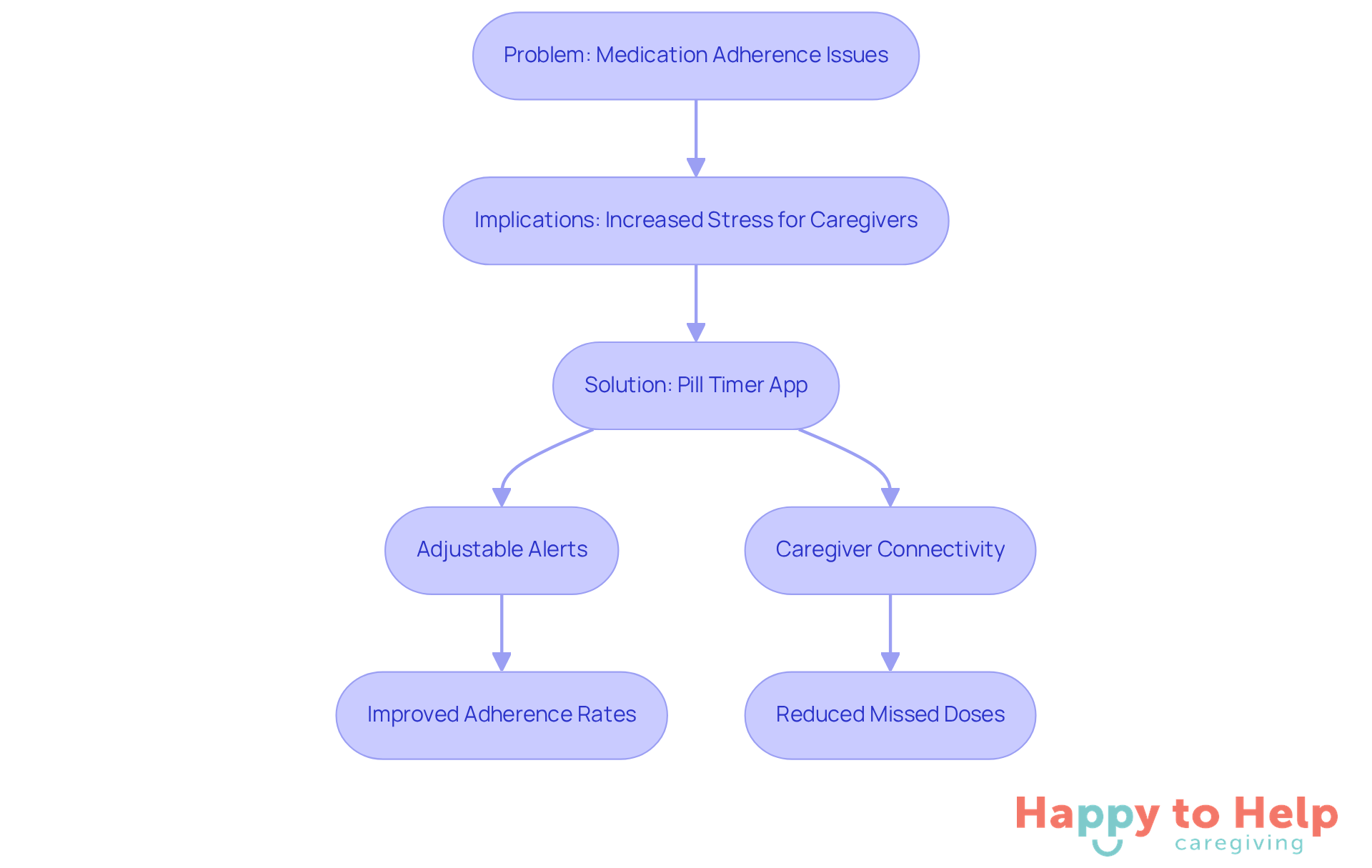 This flowchart shows how the problem of missed medication doses leads to caregiver stress, and how the pill timer app provides a solution that results in better adherence and less stress.