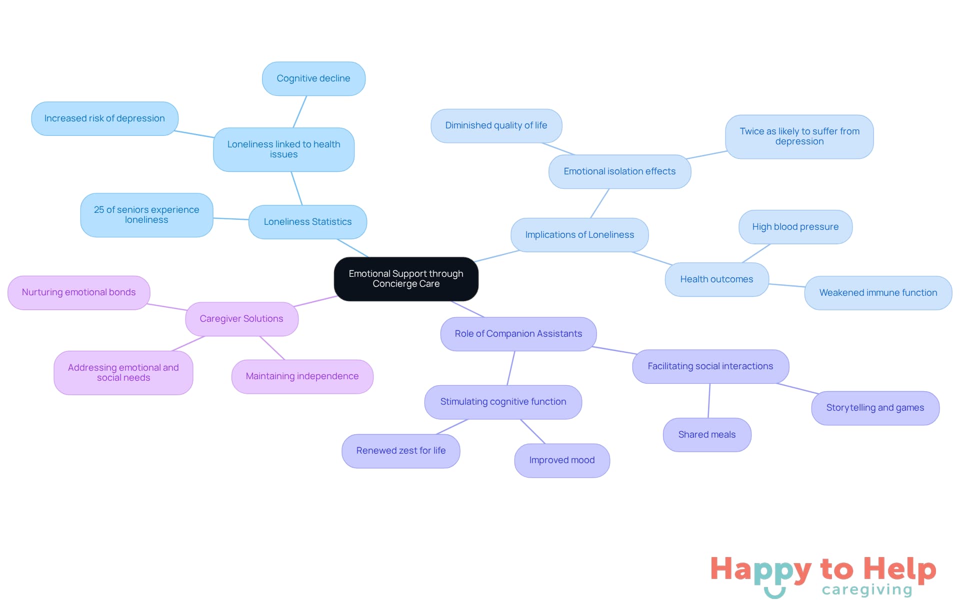The central idea is emotional support through concierge care, with branches showing related topics like loneliness, its effects, and how caregivers can help. Each branch represents a different aspect of the discussion, making it easy to see how they connect.