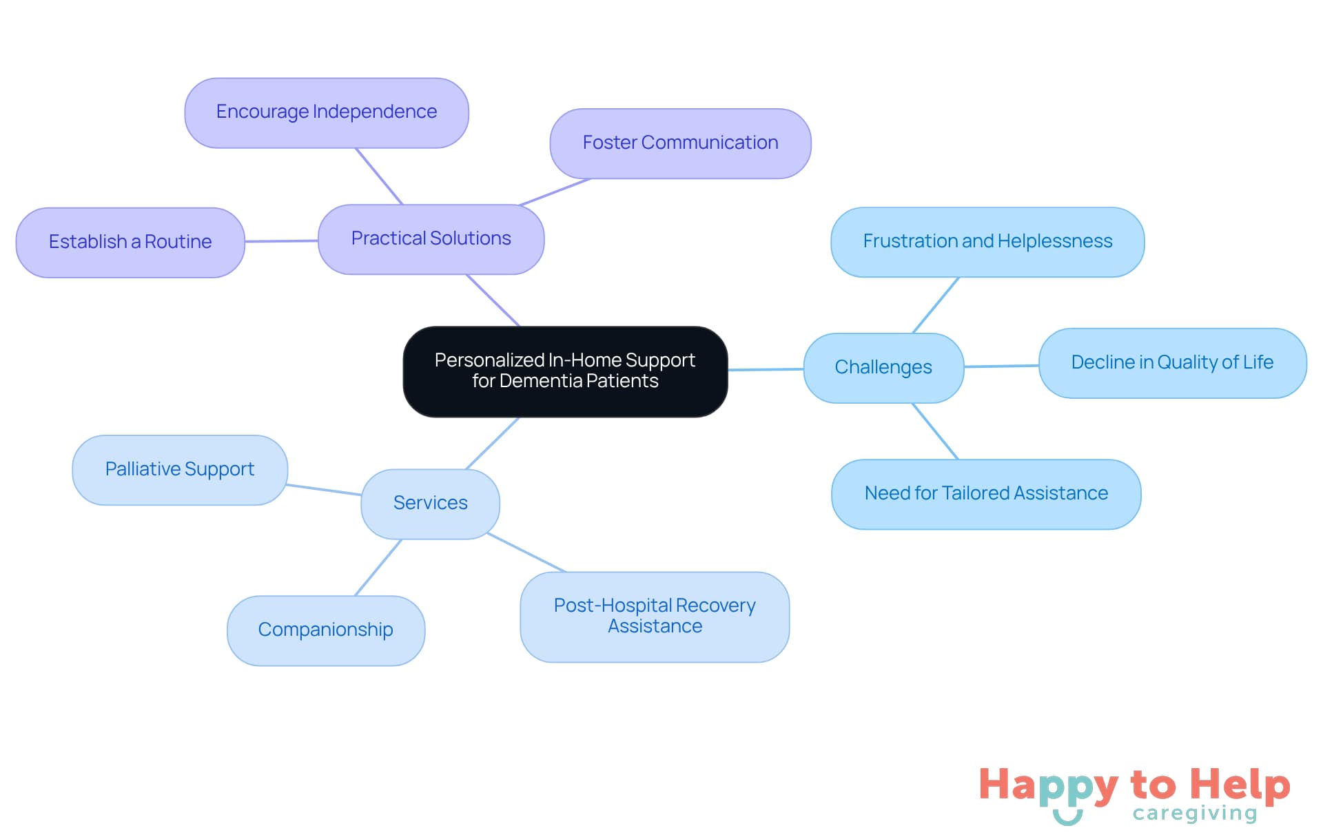 The central node represents the main focus of personalized support, while branches show the challenges, services offered, and practical solutions for caregivers. Each branch helps visualize how these elements connect to improve the caregiving experience.