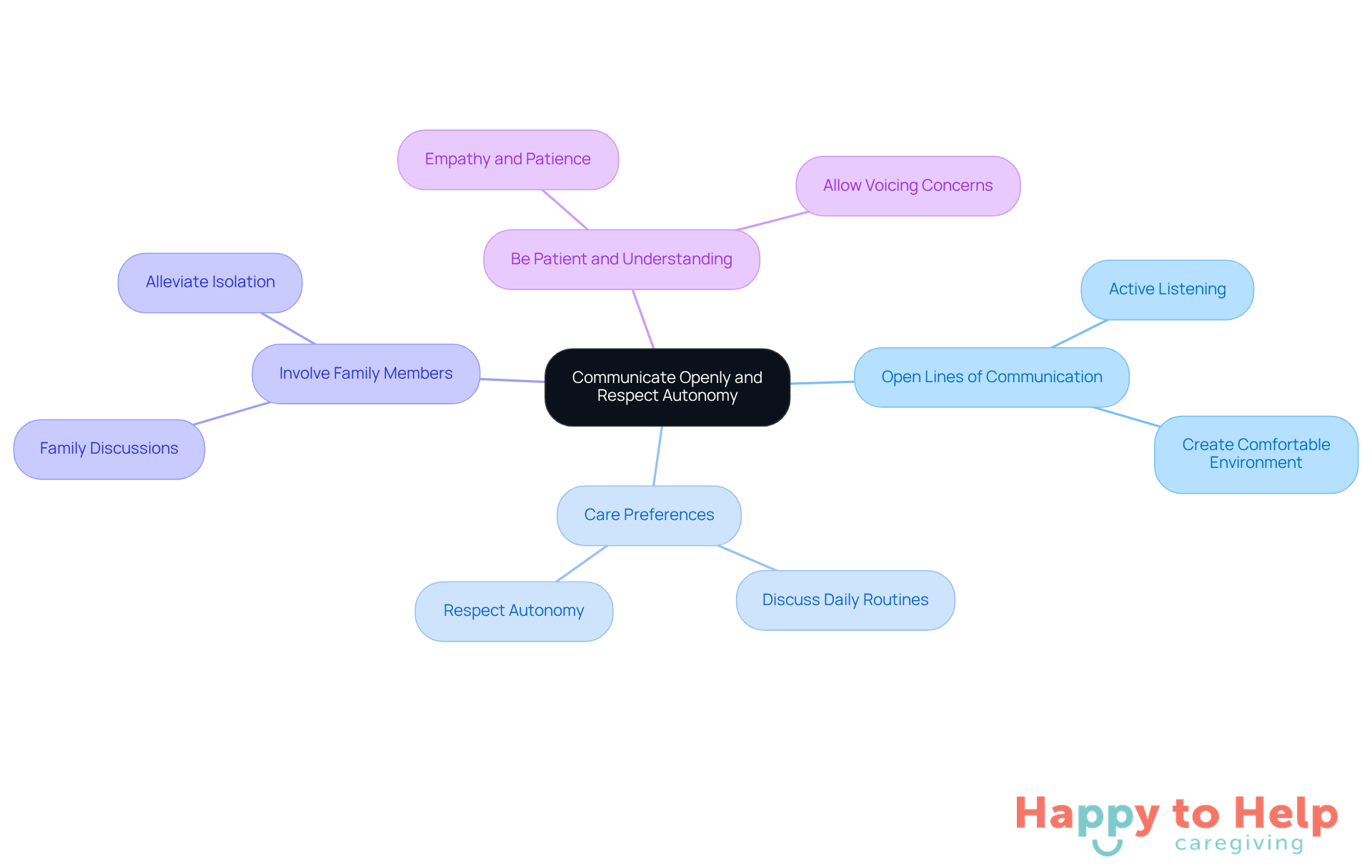 The central node represents the main theme of communication and autonomy in caregiving. Each branch represents a key strategy, with sub-branches providing additional details or actions related to that strategy.