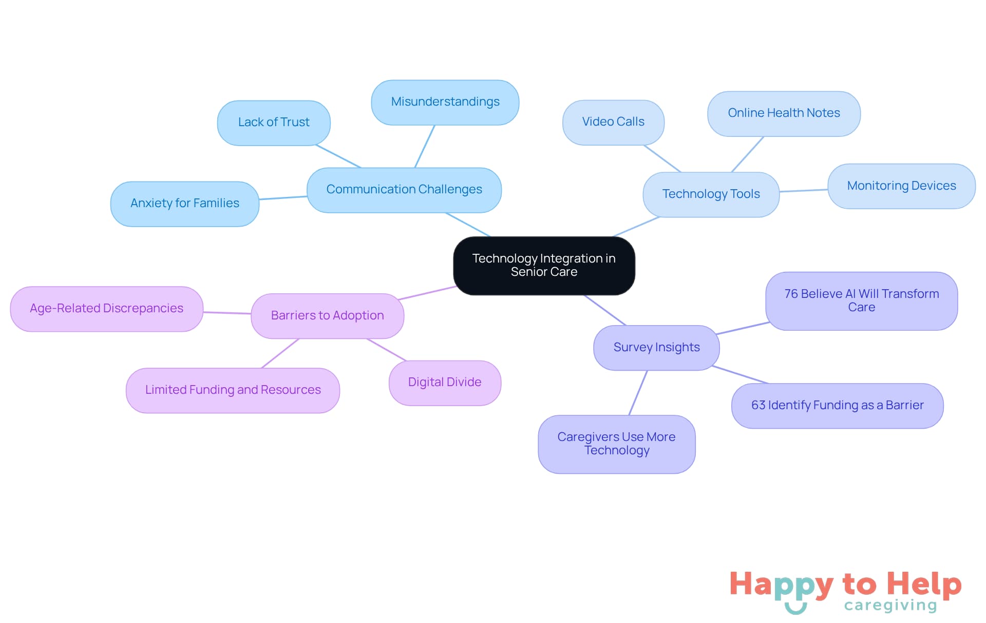The central node represents the main topic, while branches show related challenges, tools, and insights. Each color-coded branch helps you quickly identify different aspects of technology's role in enhancing communication.