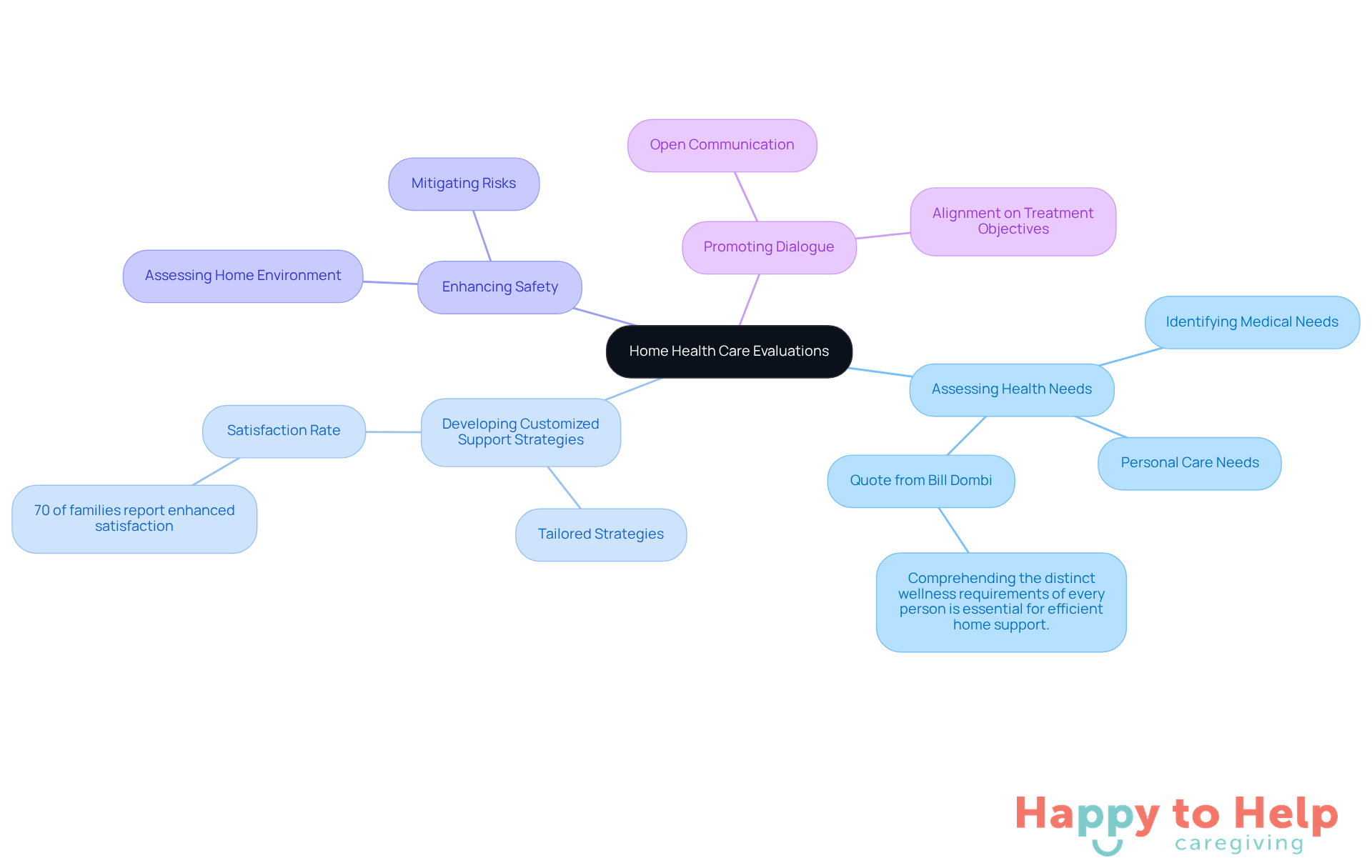 The central node represents the main topic, while the branches show the key challenges and objectives. Each color-coded branch highlights a specific area of focus, making it easy to understand how they connect to the overall theme.
