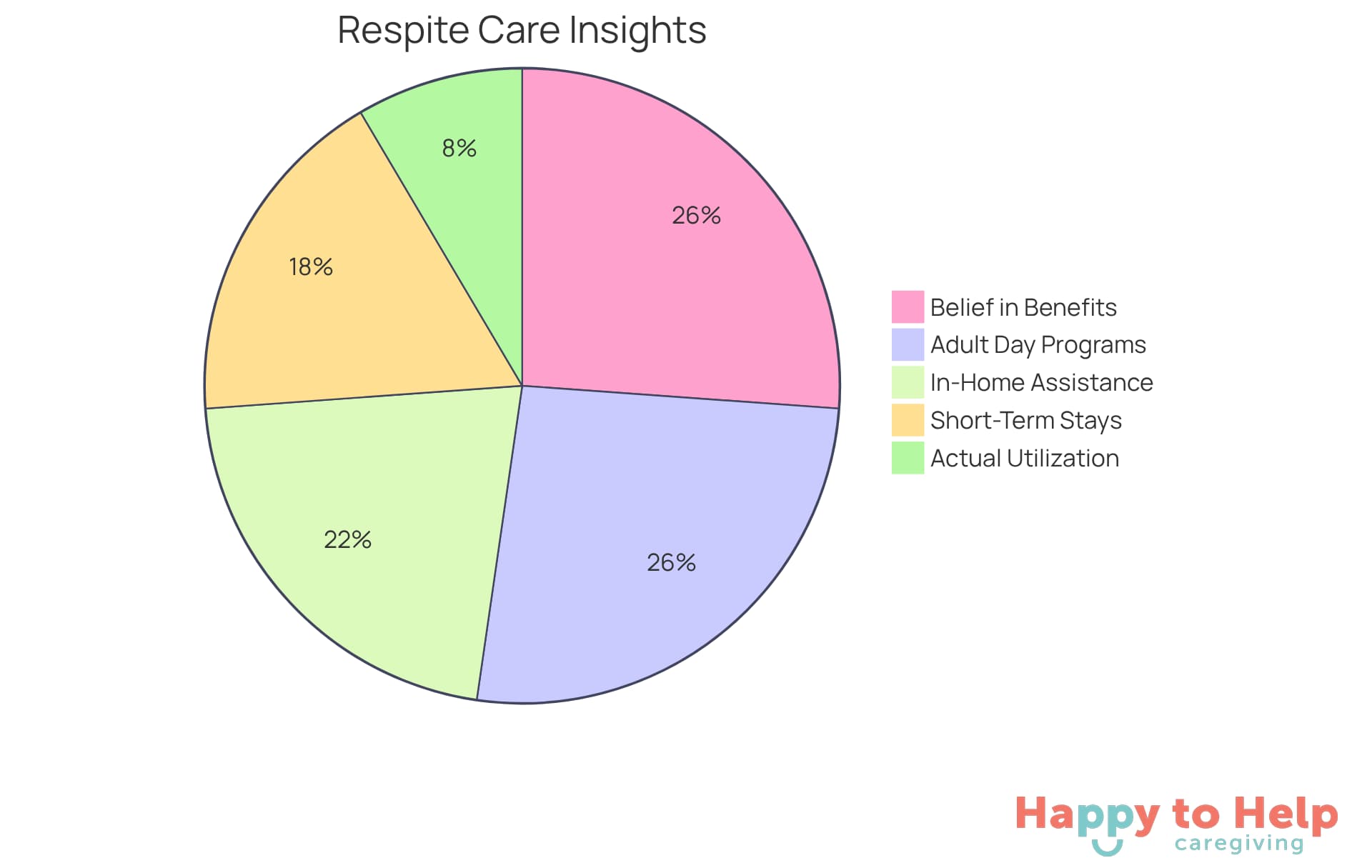 The first pie chart shows how many caregivers believe in the benefits of respite care versus how many actually use it. The second pie chart breaks down the types of respite care available, helping you see what options are out there.