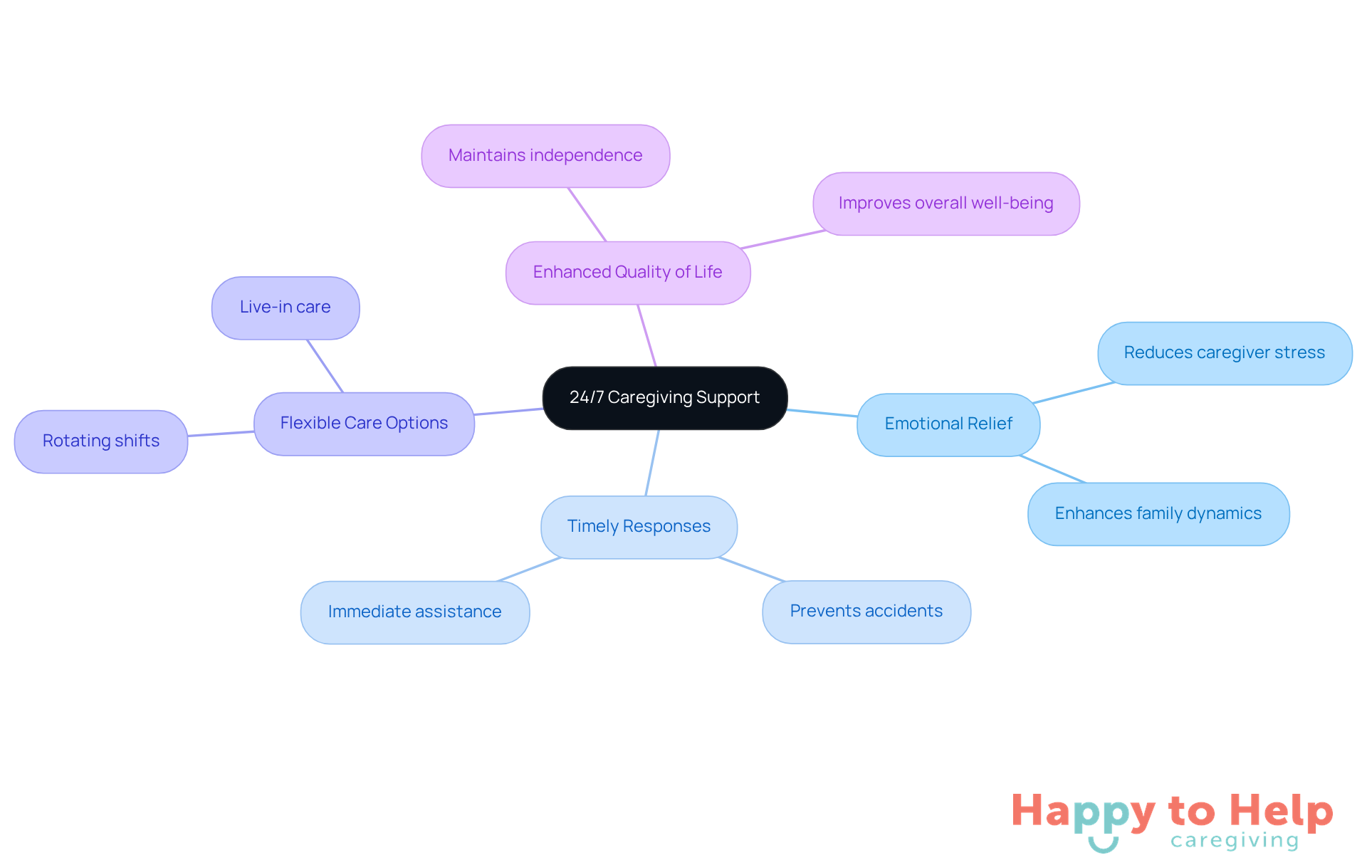 The central node represents the main idea of constant support, while the branches show the various benefits and features that contribute to a better caregiving experience.