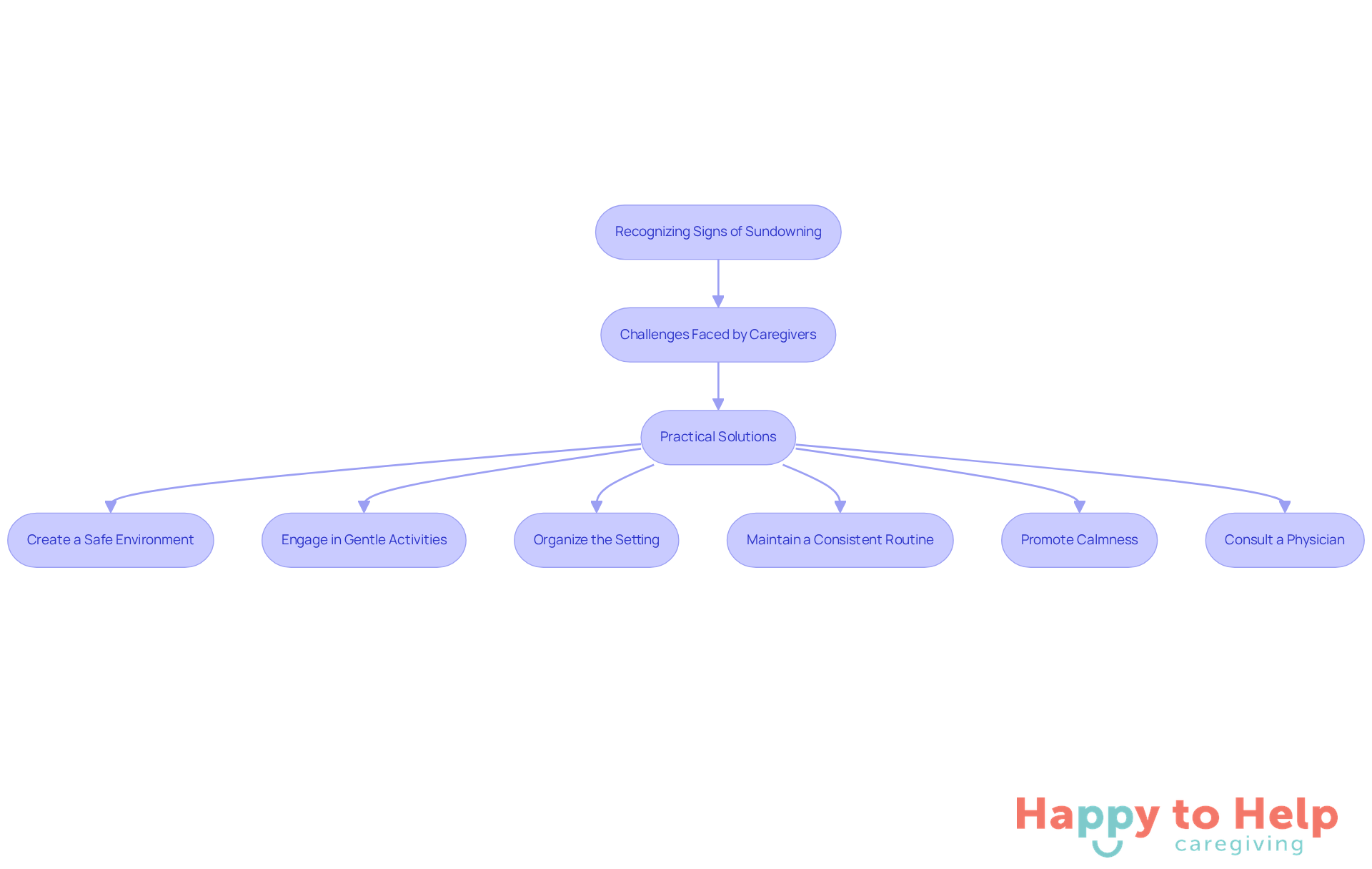 This flowchart guides caregivers through recognizing sundowning signs and implementing solutions. Follow the arrows to see how to move from identifying the problem to taking actionable steps for support.