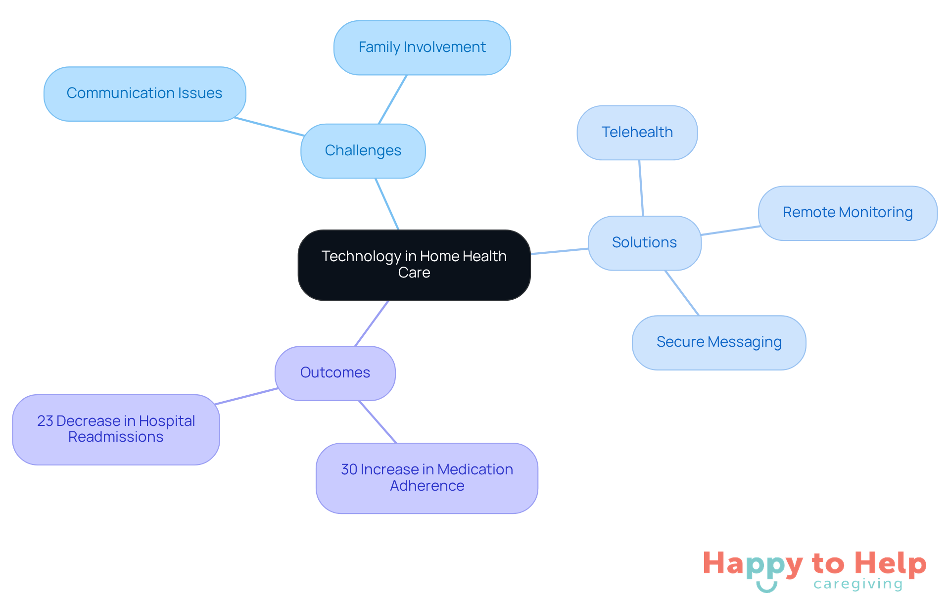 The central node represents the main topic, while branches show the challenges faced, the technological solutions available, and the positive outcomes achieved. Follow the branches to understand how technology can improve home health care.