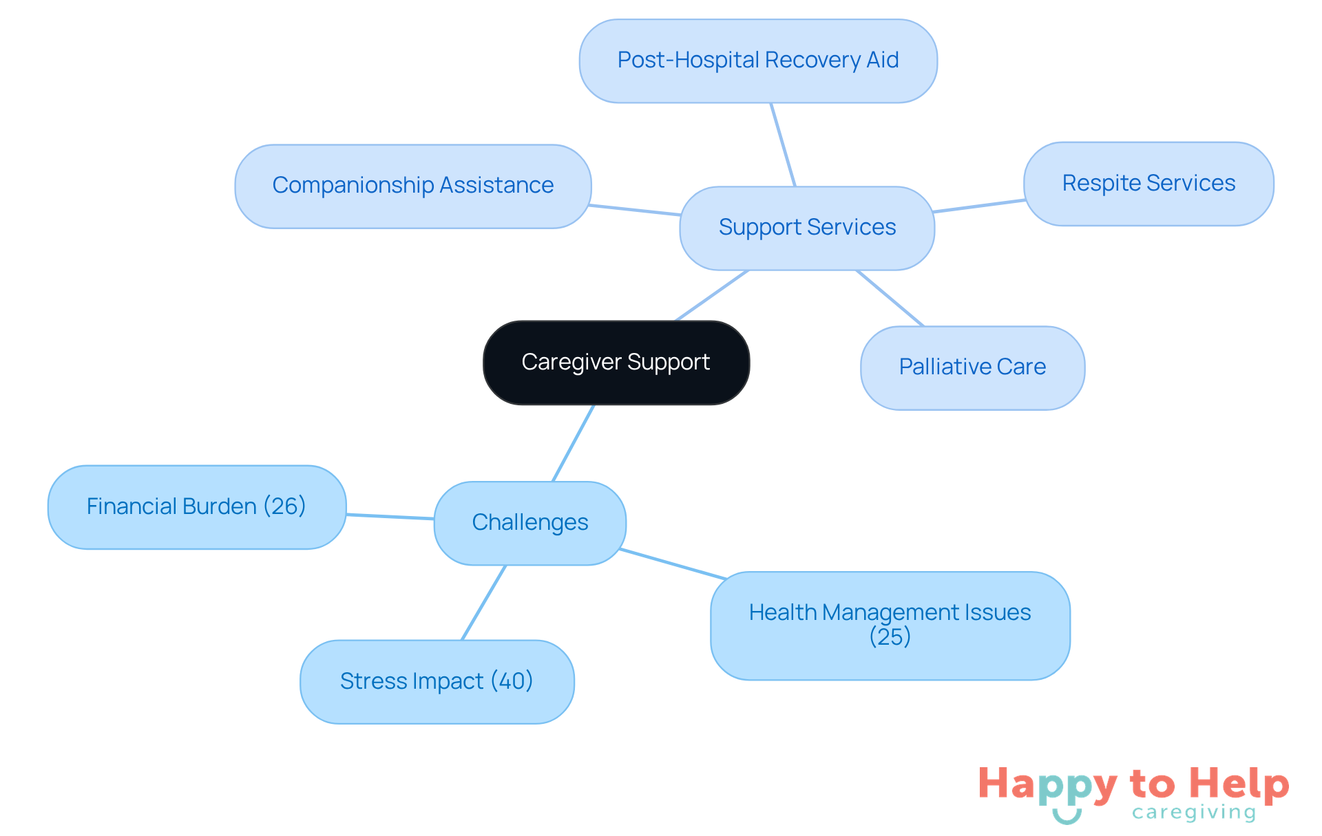 The center represents the overall theme of caregiver support. The branches show the challenges caregivers face and the services available to help them. Each percentage indicates the extent of the challenge, while the services are designed to alleviate these issues.