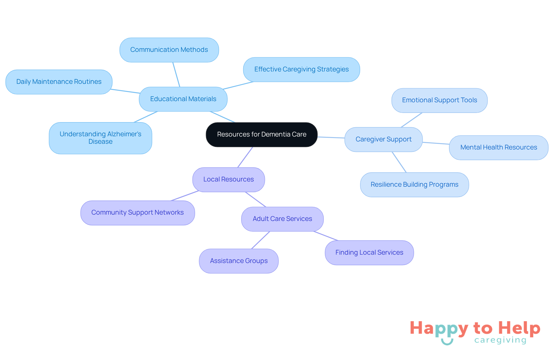 The central node represents the overall theme of dementia care resources. Each branch shows a category of resources available for caregivers, with further details on what each category includes. This layout helps caregivers quickly identify the support they can access.