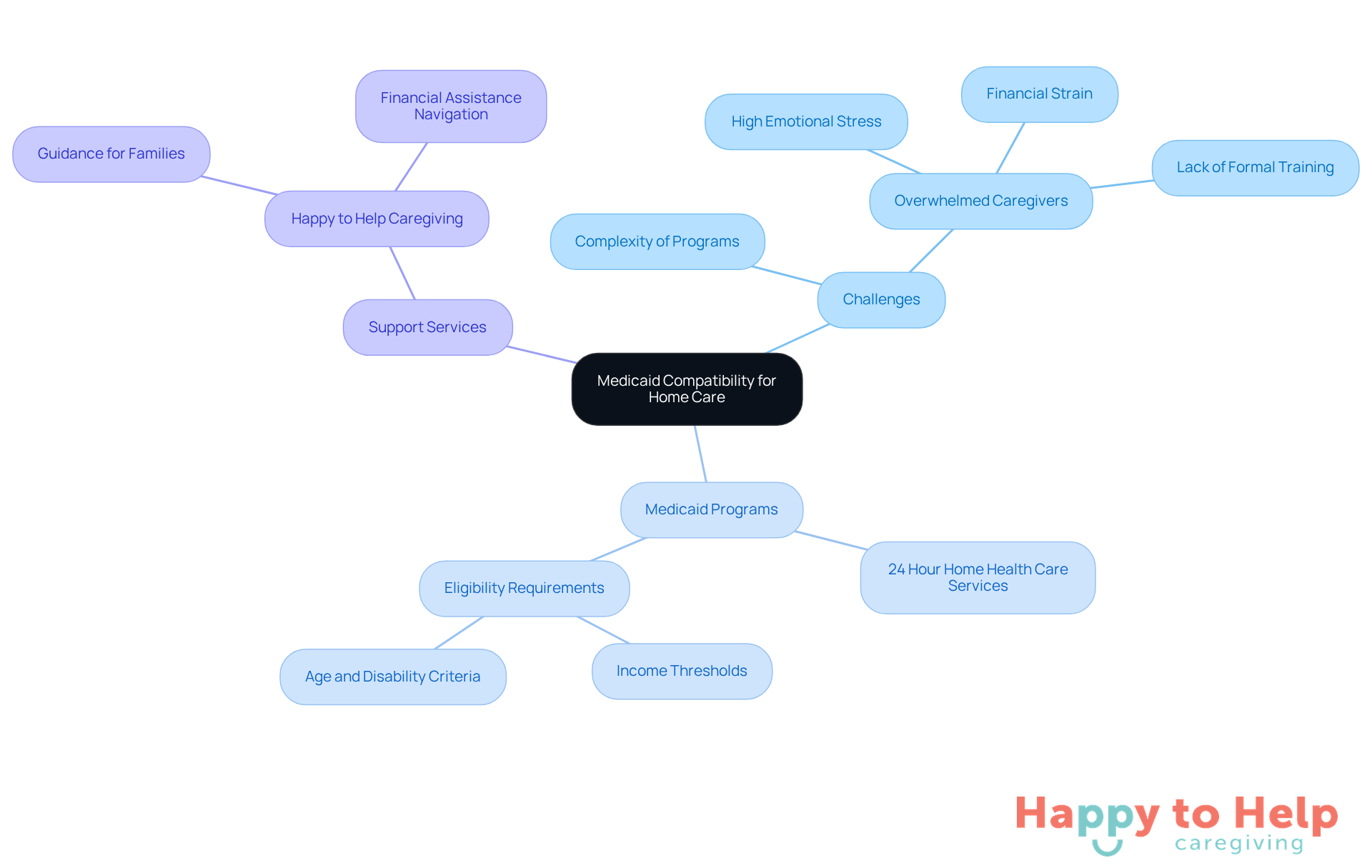 The central node represents the main topic, while branches show the challenges families face, the Medicaid programs available, and the support services that can help them navigate these complexities.