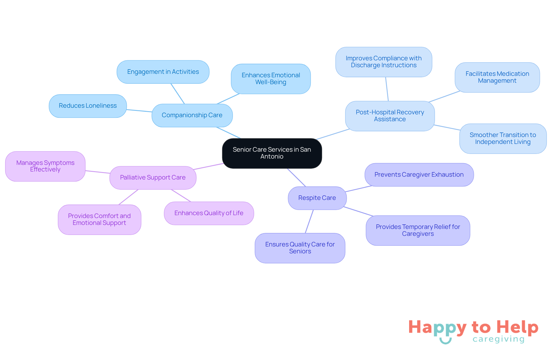 The central node represents the overall theme of senior care services, while each branch highlights a specific service. The sub-branches explain how each service helps address challenges faced by seniors and caregivers.