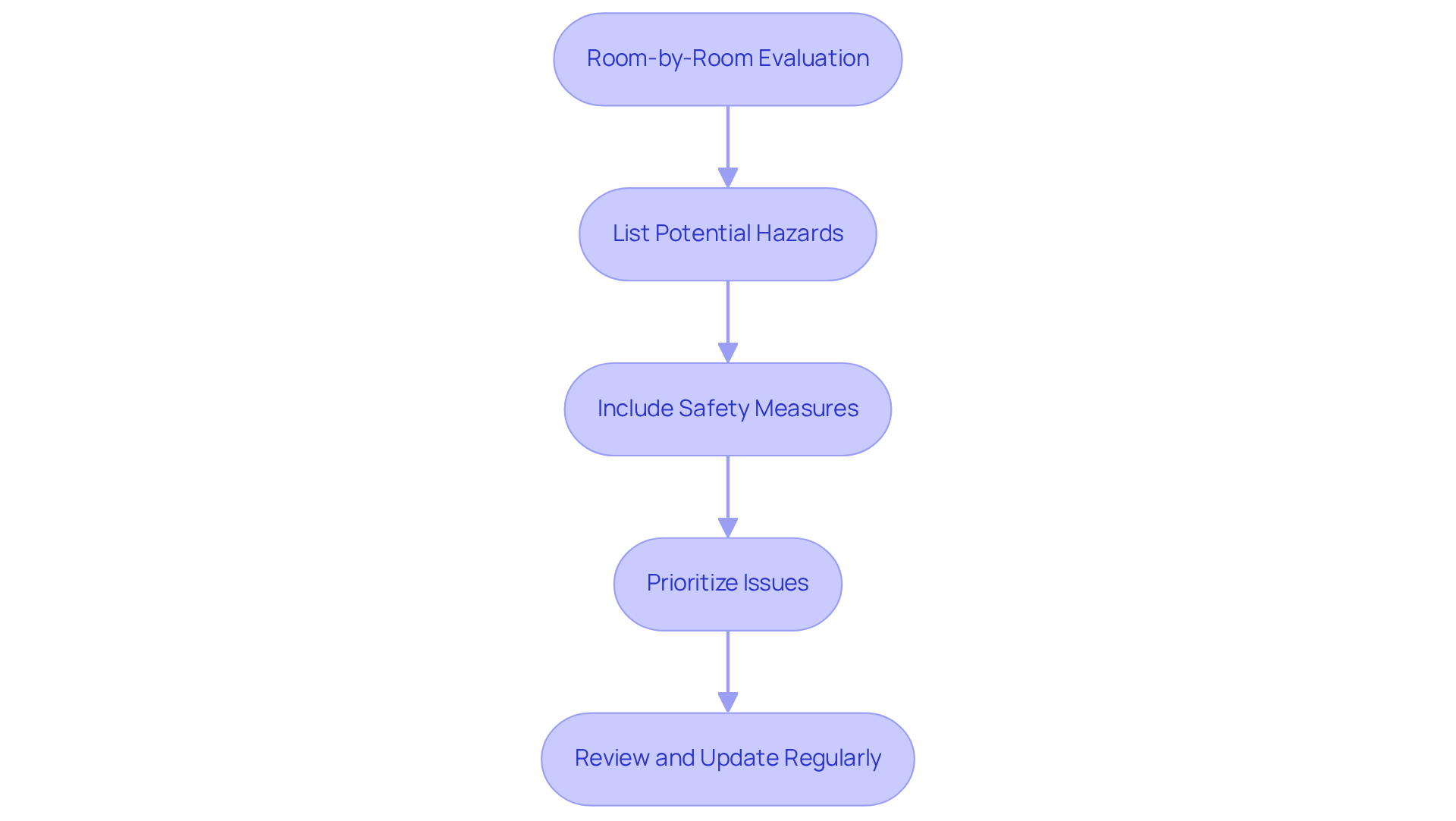 Each box represents a step in creating a safety checklist for elderly care. Follow the arrows to see how to move from evaluating rooms to regularly updating your checklist for ongoing safety.