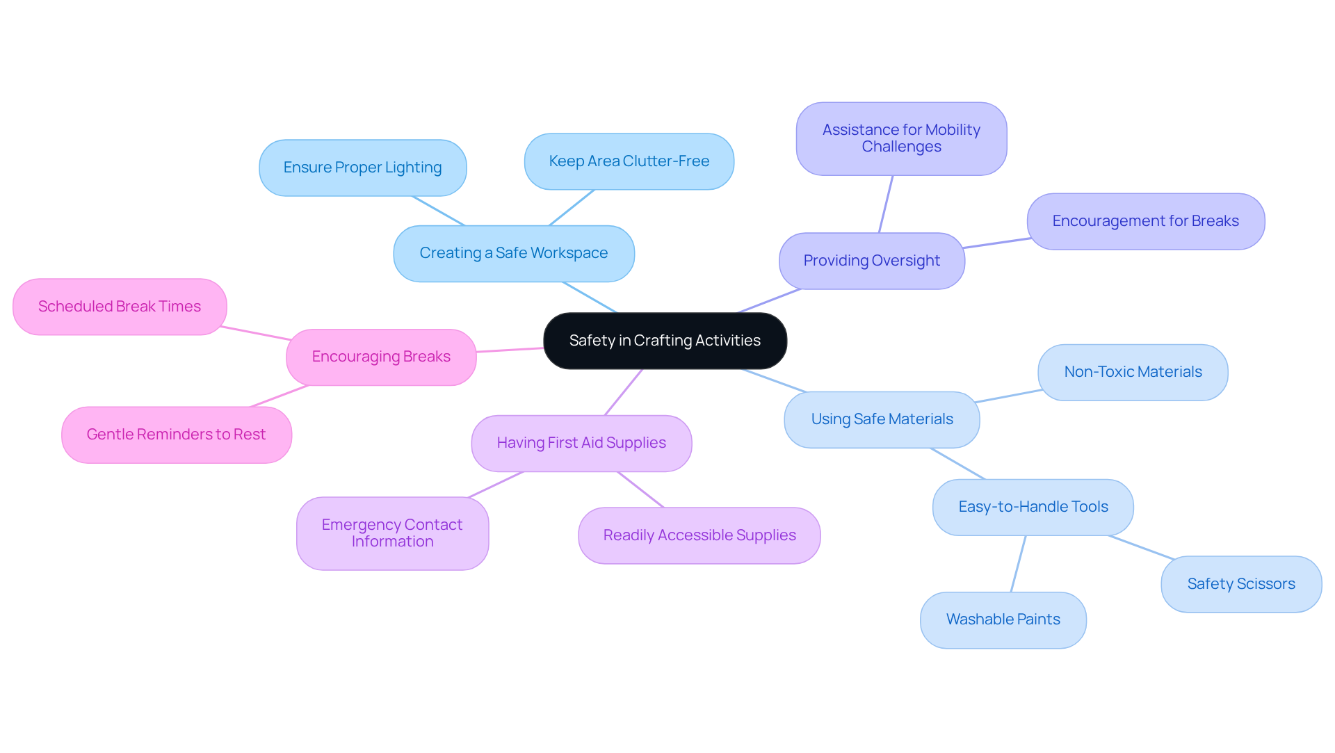 The central node represents the importance of safety in crafting, while the branches illustrate specific strategies that contribute to a safer creative environment. Follow the branches to discover how each strategy supports the overall goal of safety.