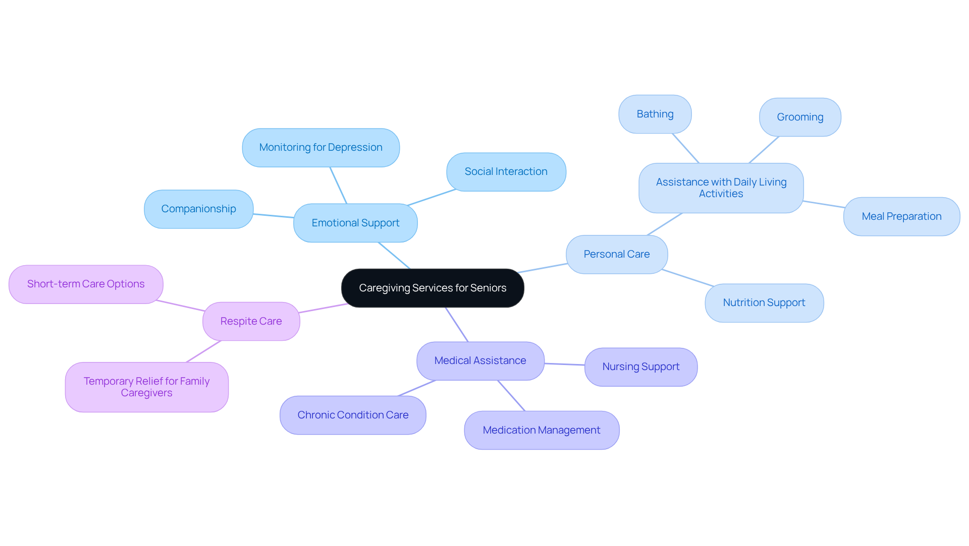 The center represents the overall caregiving services, while the branches show different types of care available for seniors, helping you see how each type supports their overall well-being.