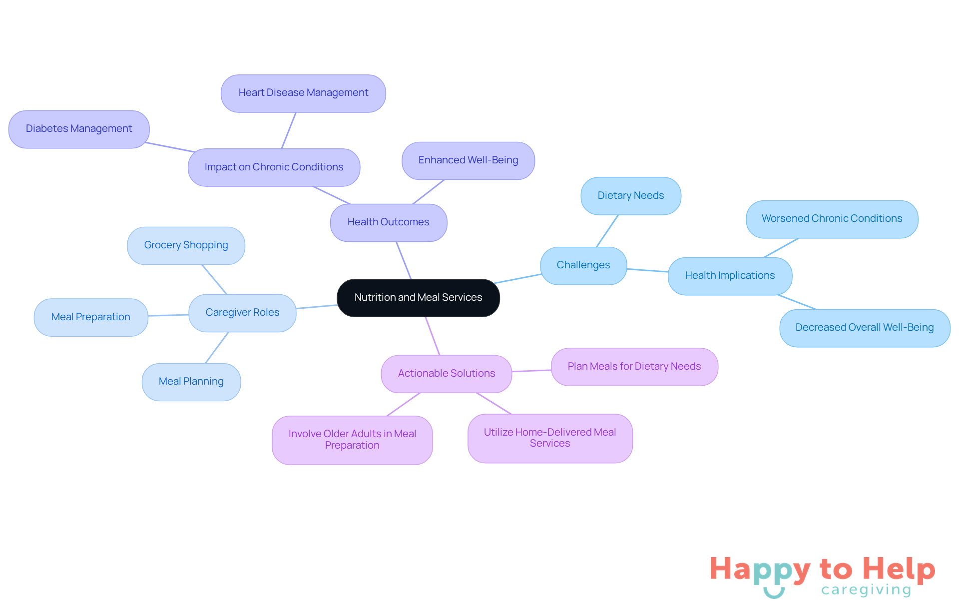 The central node represents the main topic, while branches show related challenges, roles, outcomes, and solutions. Each branch helps visualize how these elements connect to support healthy eating for older adults.