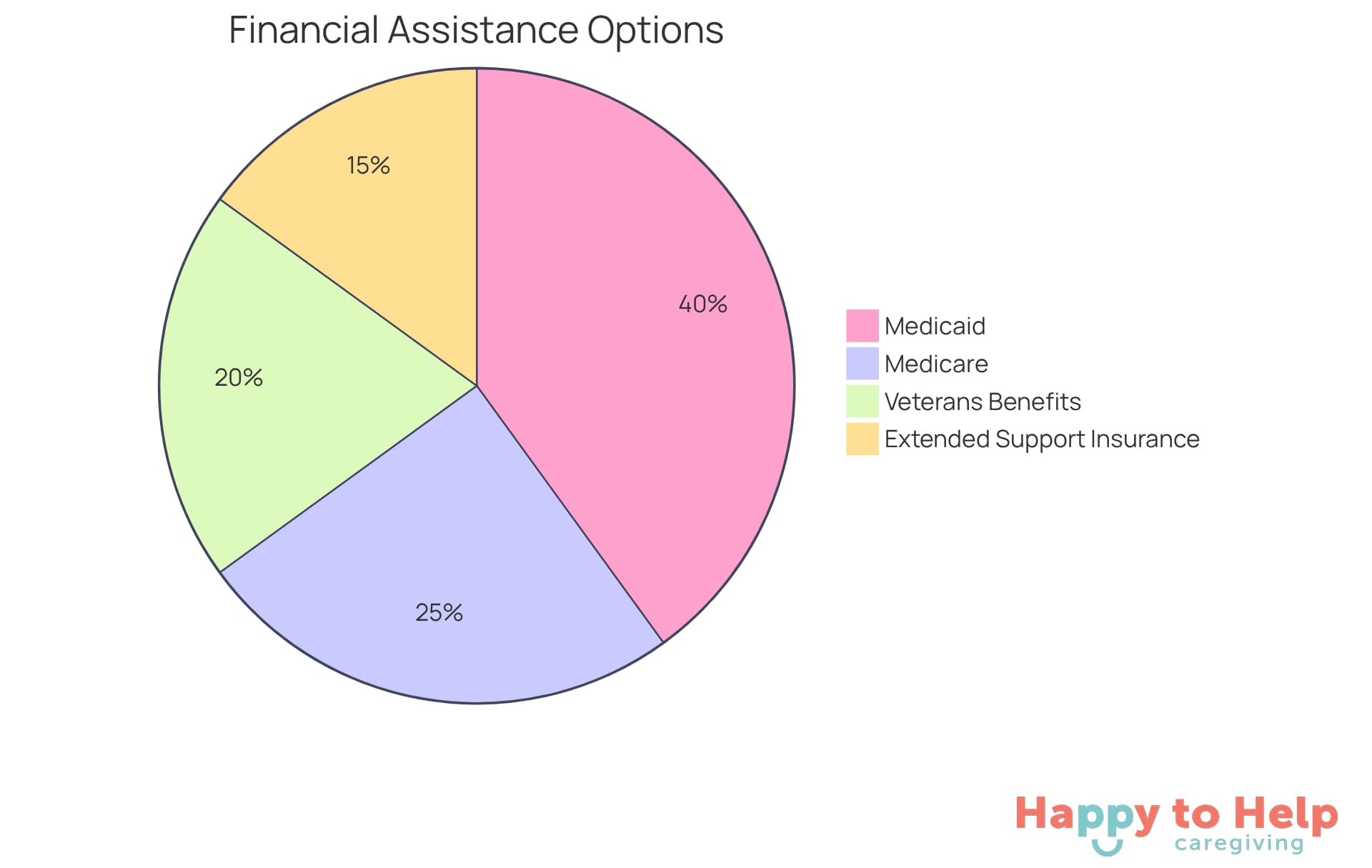 Each segment of the pie shows a different financial assistance option available to families. The size of each segment indicates how many families rely on that option to help cover nursing home costs.