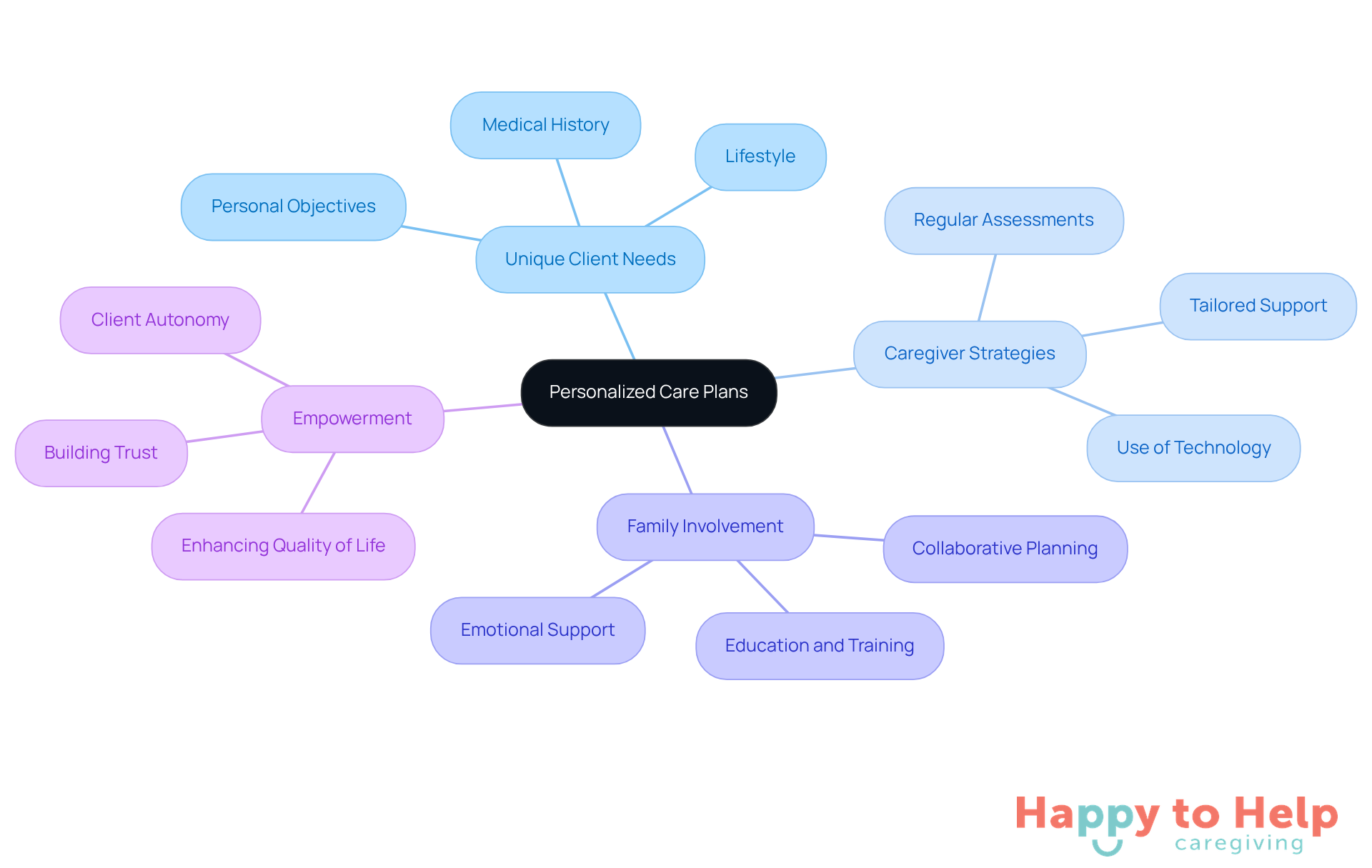 Start at the center with the main idea of personalized care plans, then explore how each branch represents different aspects that contribute to effective, tailored support for clients.