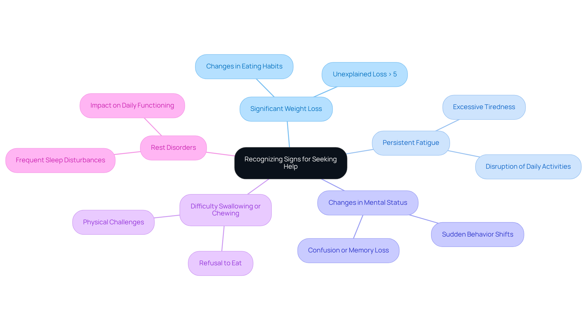 The central node represents the overall theme of recognizing signs for help. Each branch shows a specific sign, and the sub-branches provide details on why that sign is important. This helps caregivers quickly identify critical issues to address.