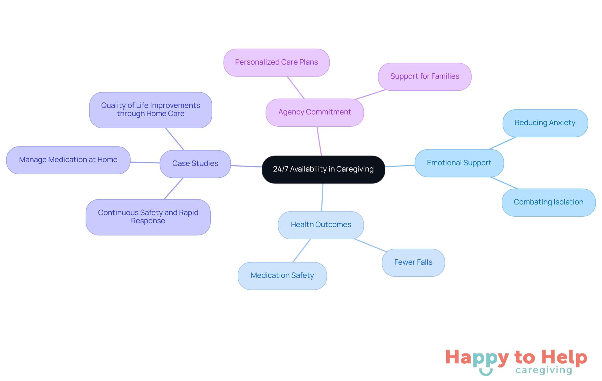 The central node represents the main idea of continuous support, while the branches show different aspects of how 24/7 caregiving impacts emotional and physical well-being.