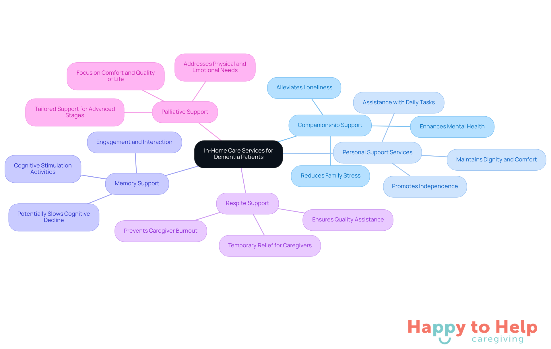 The central node represents the overall theme of in-home care for dementia patients. Each branch represents a specific type of service, with sub-branches detailing their benefits. This layout helps visualize how each service contributes to the well-being of both patients and caregivers.