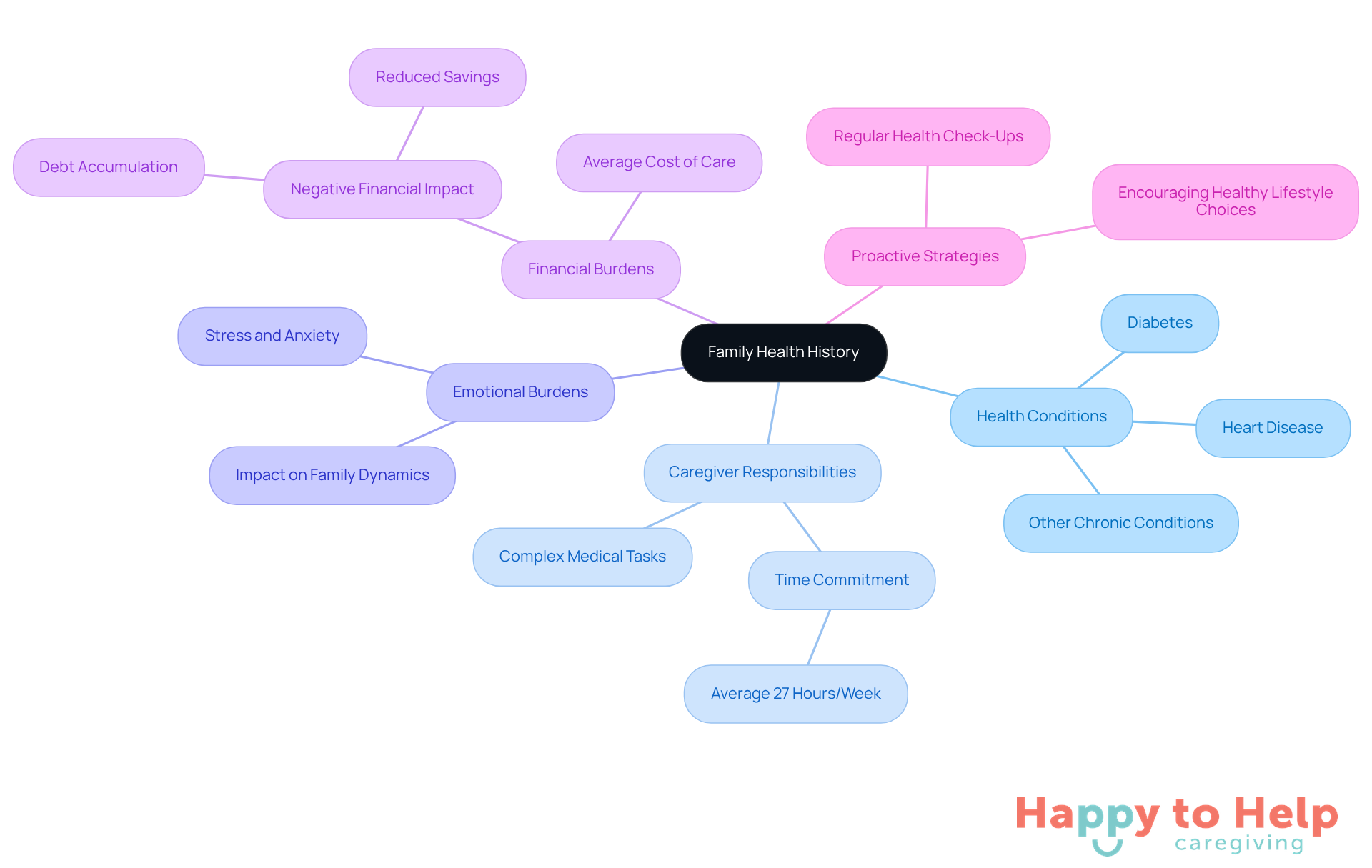 The central node represents the main topic, while branches show related areas of concern and strategies. Each color-coded branch helps you see how different aspects of family health history and caregiving are interconnected.