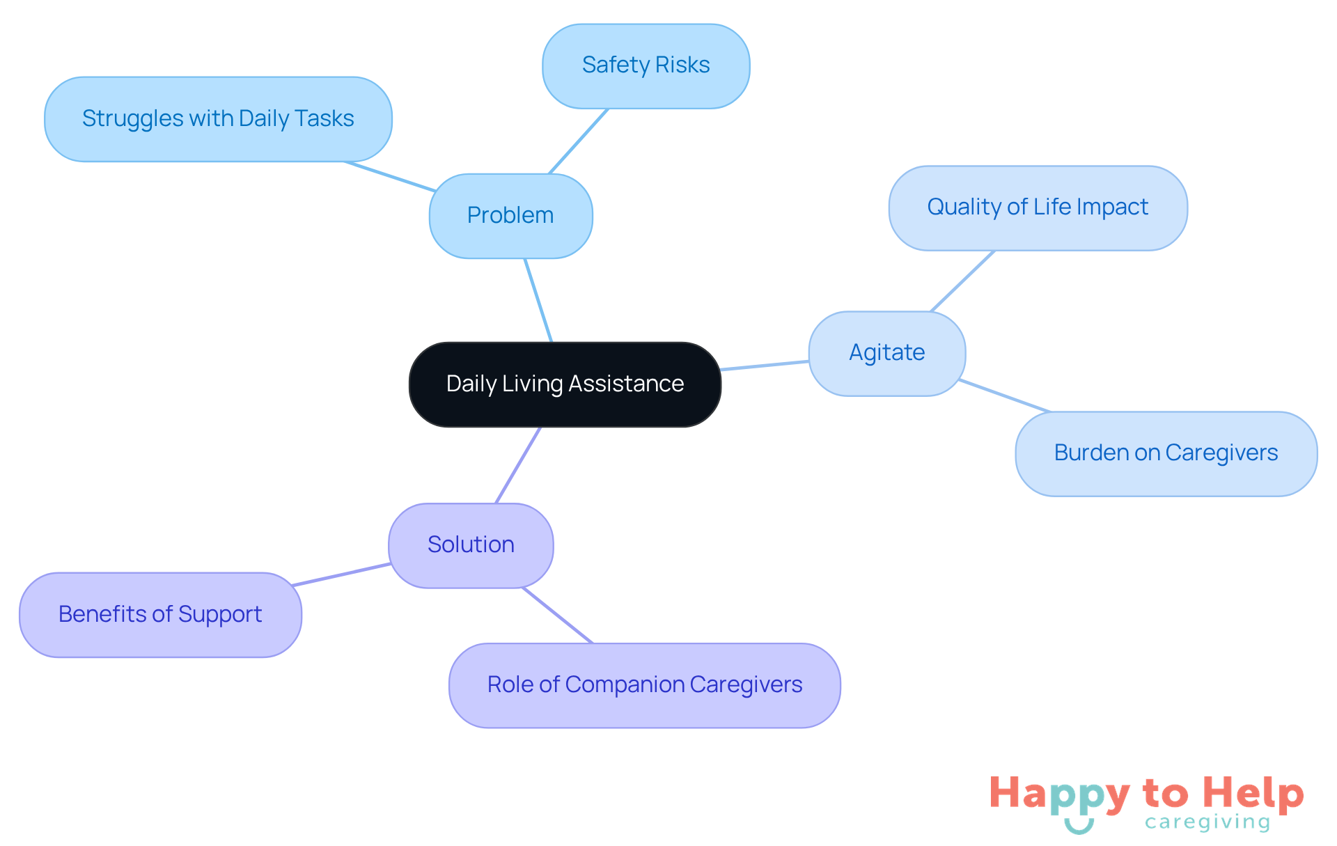 The center represents the main topic, while the branches show the problems faced by seniors, the emotional toll on caregivers, and the solutions offered by companion care.