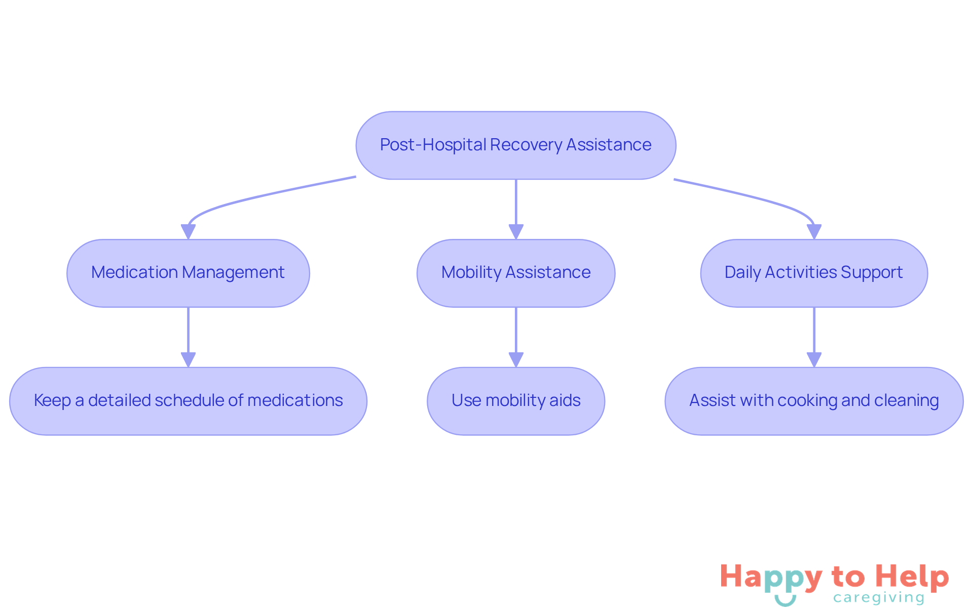 This flowchart outlines the key strategies caregivers can use to help seniors transition safely home after hospitalization. Each branch represents a different area of support, with specific actions listed to guide caregivers.