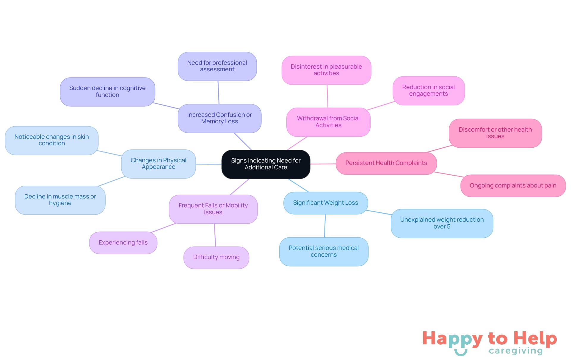 The central node represents the overall theme, while each branch shows a specific sign that caregivers should watch for. The more branches you see, the more indicators there are to consider for ensuring proper care.