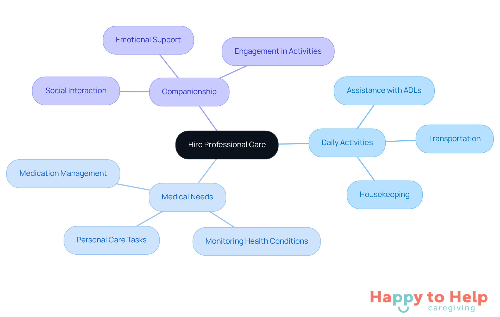 The central node represents the main idea of hiring professional care, while the branches show the specific areas where these professionals can help. Each branch highlights how they contribute to better care and support for both the elderly and their caregivers.