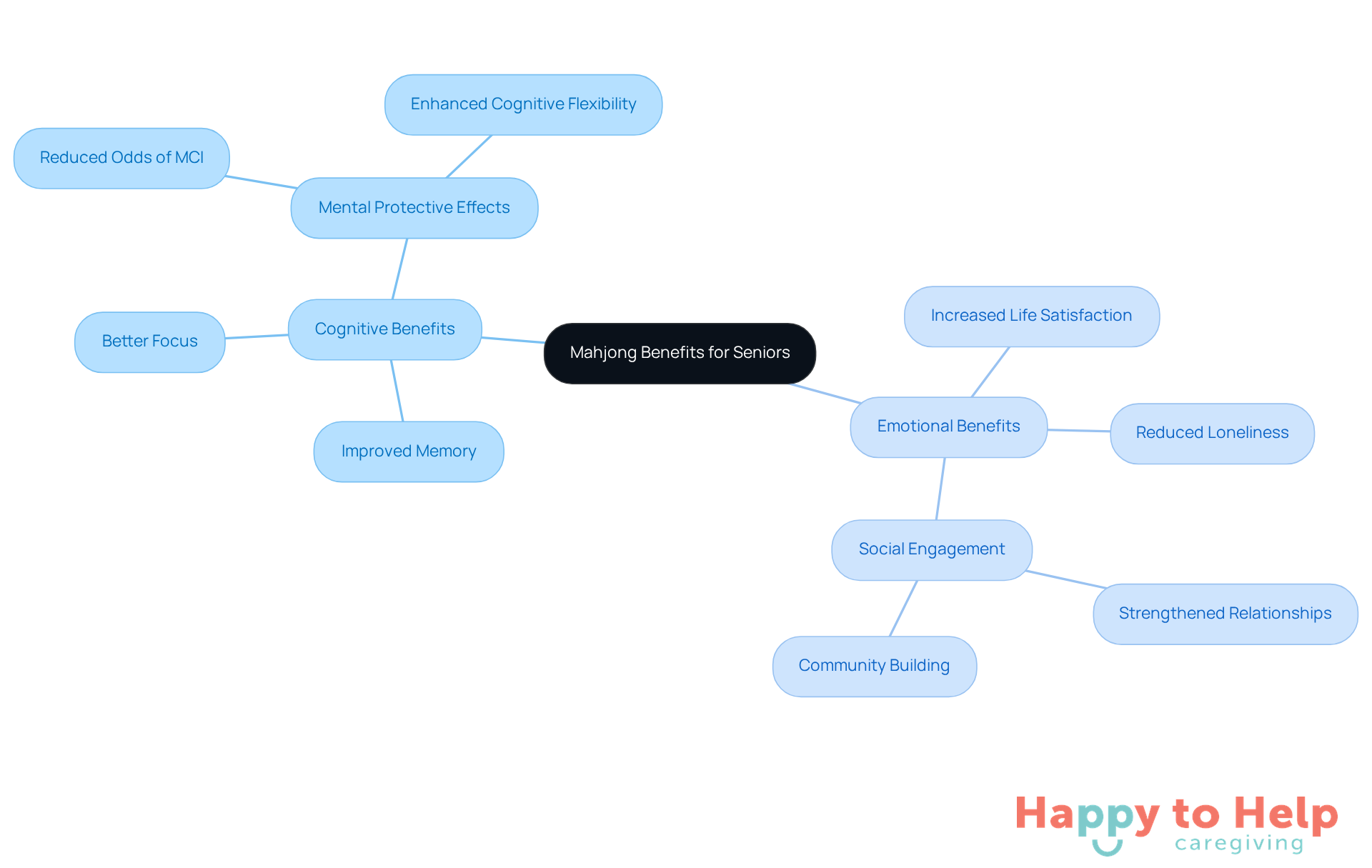 The center shows Mahjong as the main focus, with branches illustrating how it helps with mental and emotional health. Each branch highlights specific benefits, making it easy to understand the positive impacts of the game.