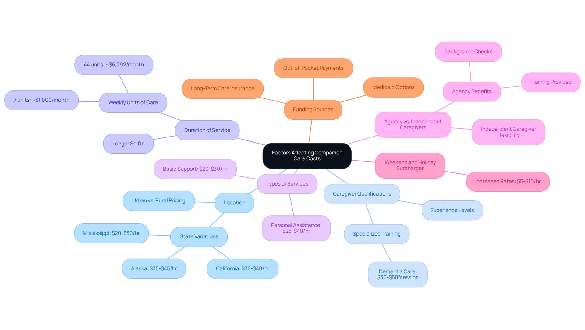 The central node represents the overall topic, while each branch shows a different factor that affects costs. Sub-branches provide more details or examples related to each factor, helping you understand how they contribute to the overall expenses.