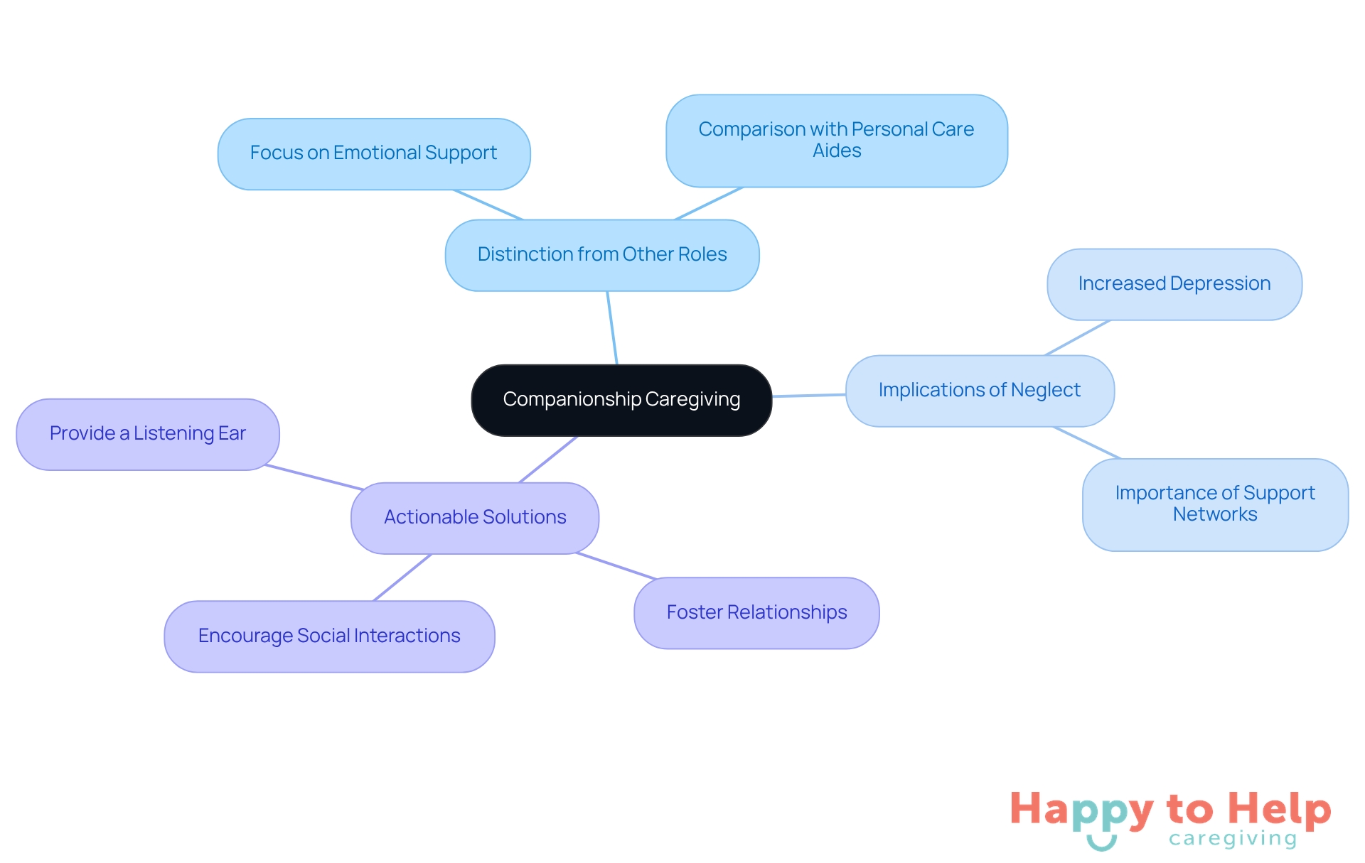 The central node represents companionship caregiving, with branches showing how it differs from other roles, the consequences of neglecting emotional support, and practical steps caregivers can take to improve mental well-being.