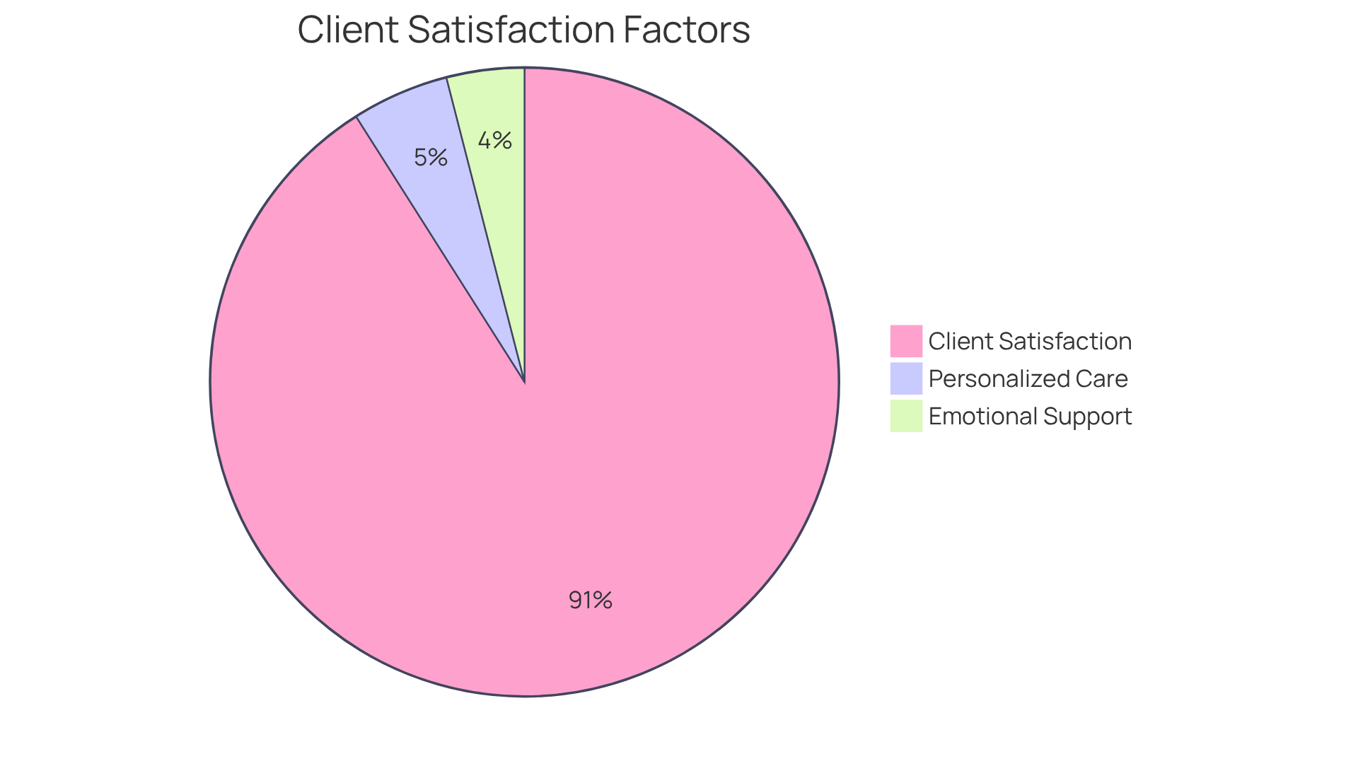The large slice shows the percentage of clients satisfied with their caregivers. If there are additional slices, they represent other important aspects of care that contribute to overall satisfaction.