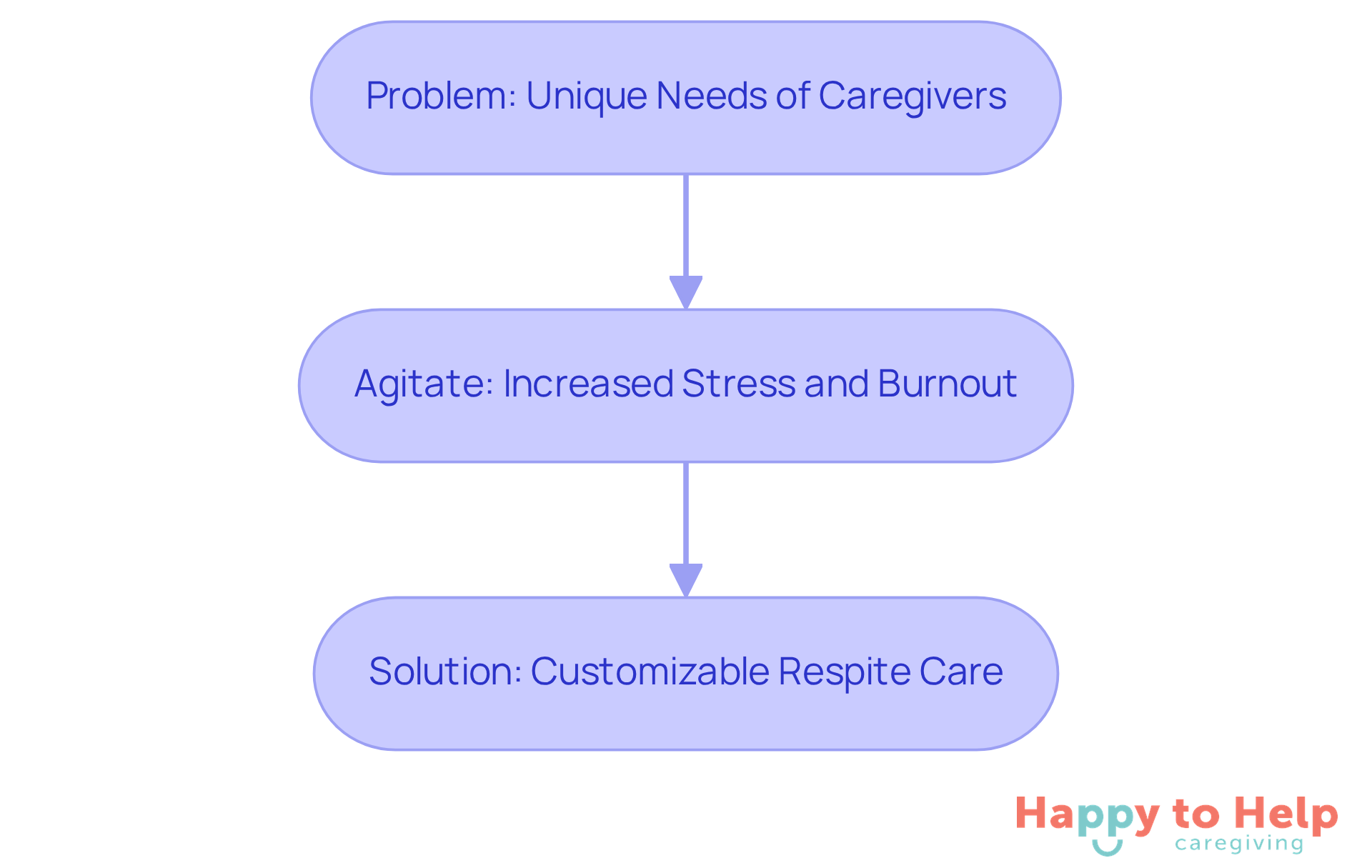 This flowchart shows the journey from the challenges caregivers face to the stress they experience, and how customizable respite care can provide the necessary support.