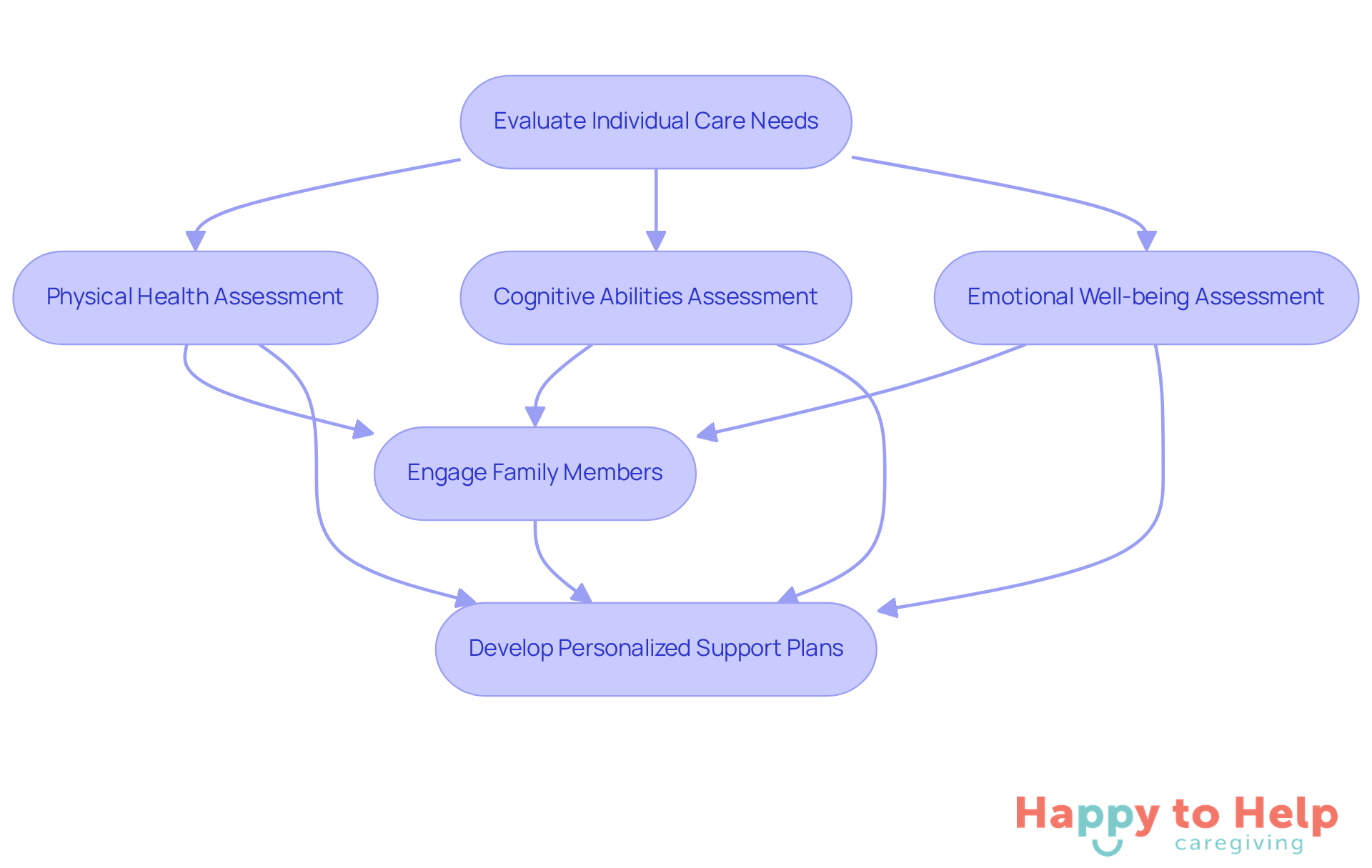 Follow the arrows to see how caregivers assess different aspects of elderly individuals' needs, engage family members, and ultimately develop personalized support plans.
