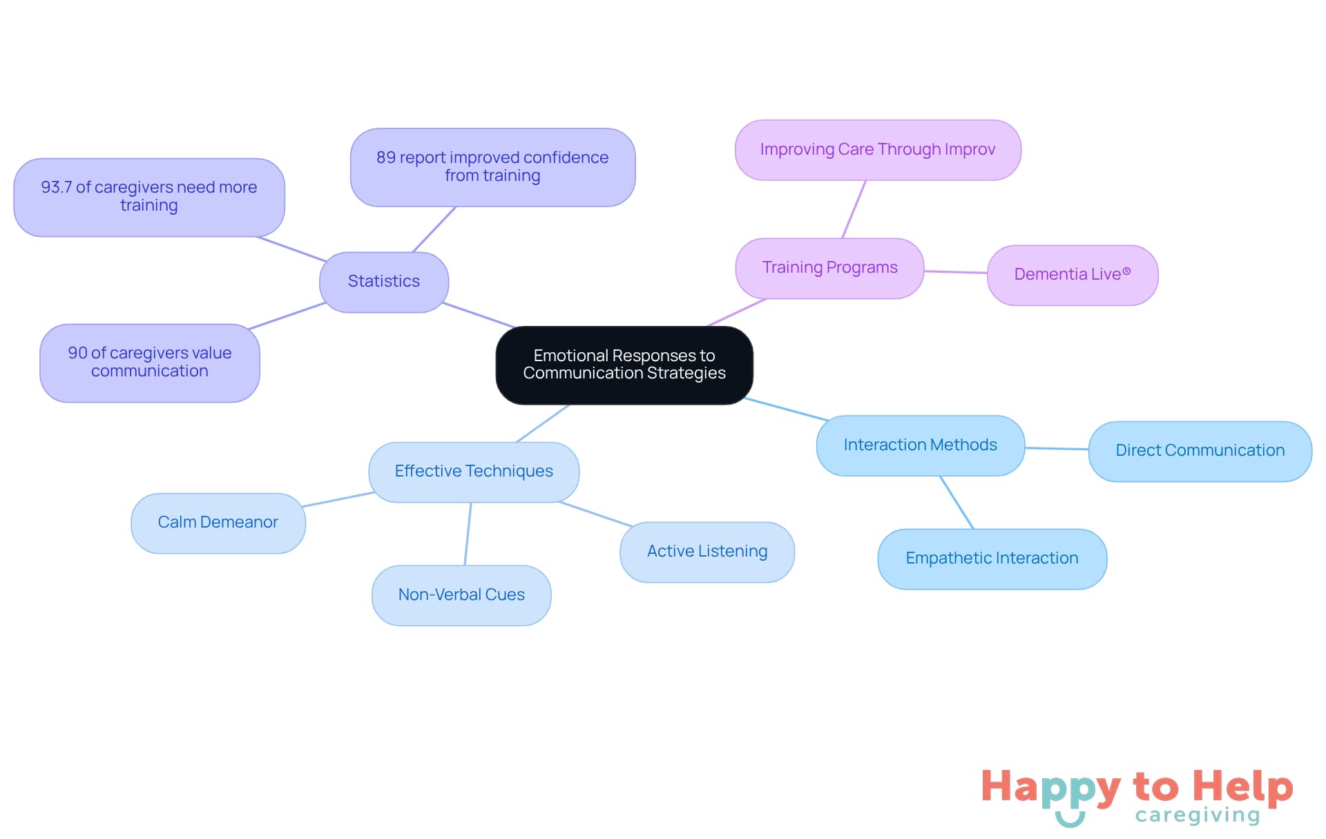 The central node represents the main topic, while the branches show different aspects of communication strategies and their emotional impacts. Each color-coded branch helps you navigate through the various techniques and supporting statistics.