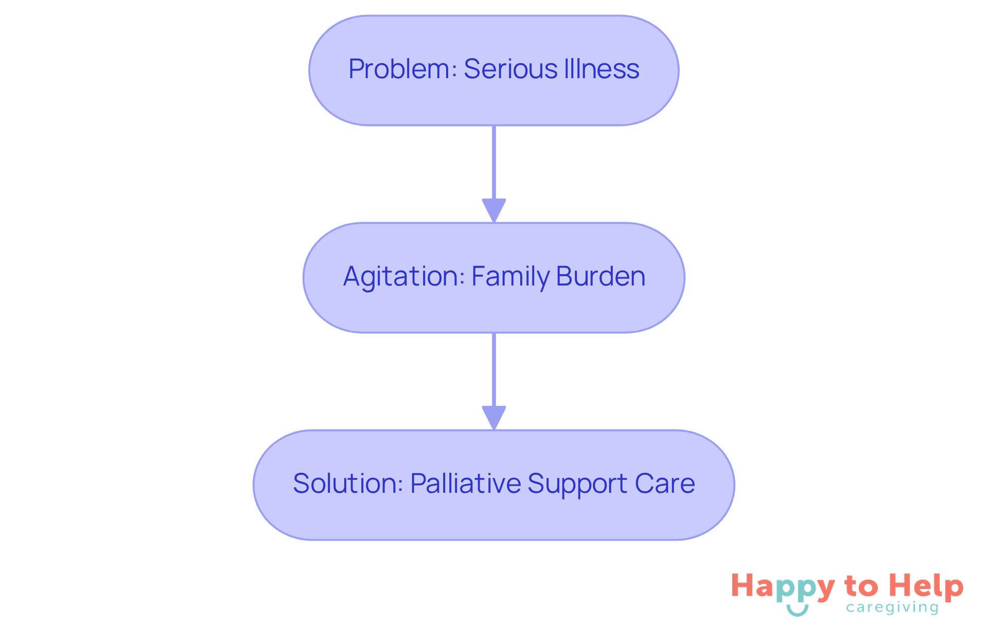 This flowchart shows how serious illnesses create challenges for individuals and their families, leading to the need for compassionate palliative support. Follow the arrows to see how each part connects.