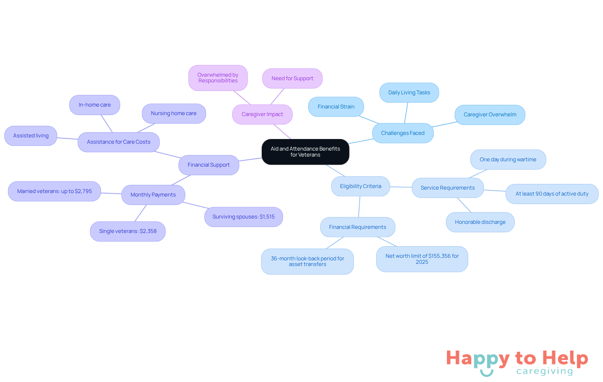 The central node represents the Aid and Attendance program, while the branches show the challenges, eligibility, and support aspects. Each color-coded branch helps you see how these elements connect and contribute to the overall understanding of the benefits.