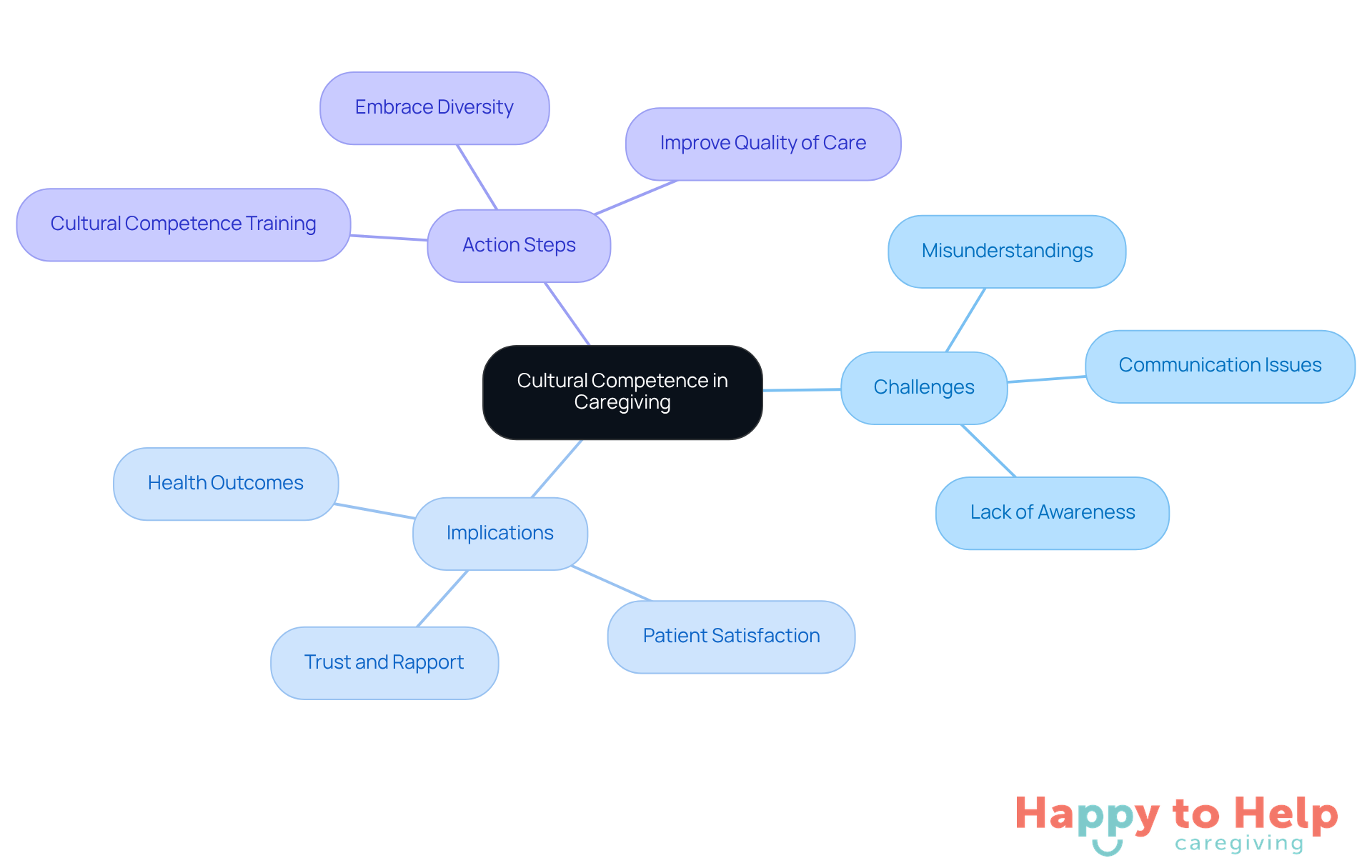 Start at the center with the main idea of cultural competence, then follow the branches to explore the challenges caregivers face, the implications of these challenges, and the steps they can take to improve their skills and relationships with clients.
