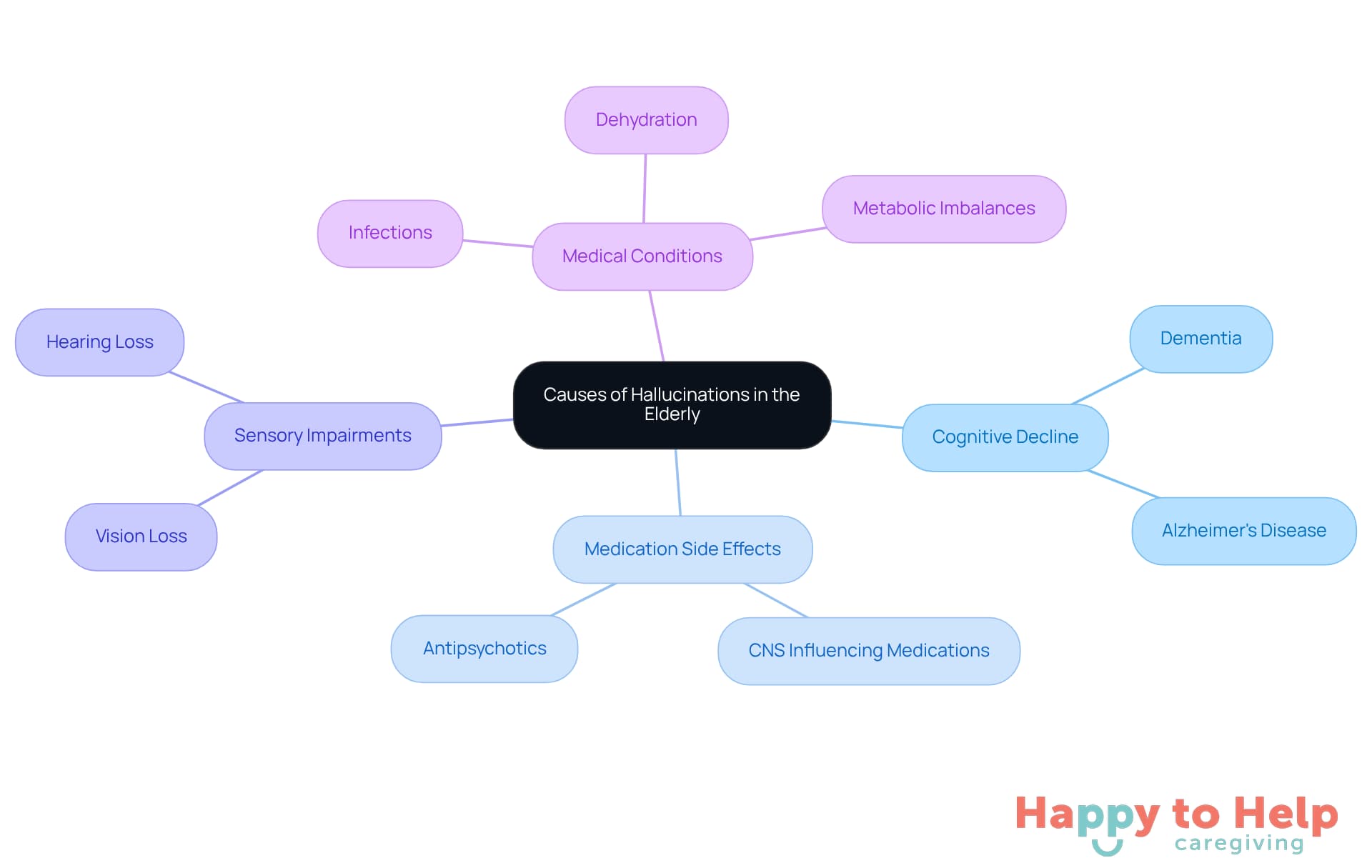 The central node represents the main topic, while the branches show different causes. Each color-coded branch helps you quickly identify the type of cause, making it easier to remember and understand.