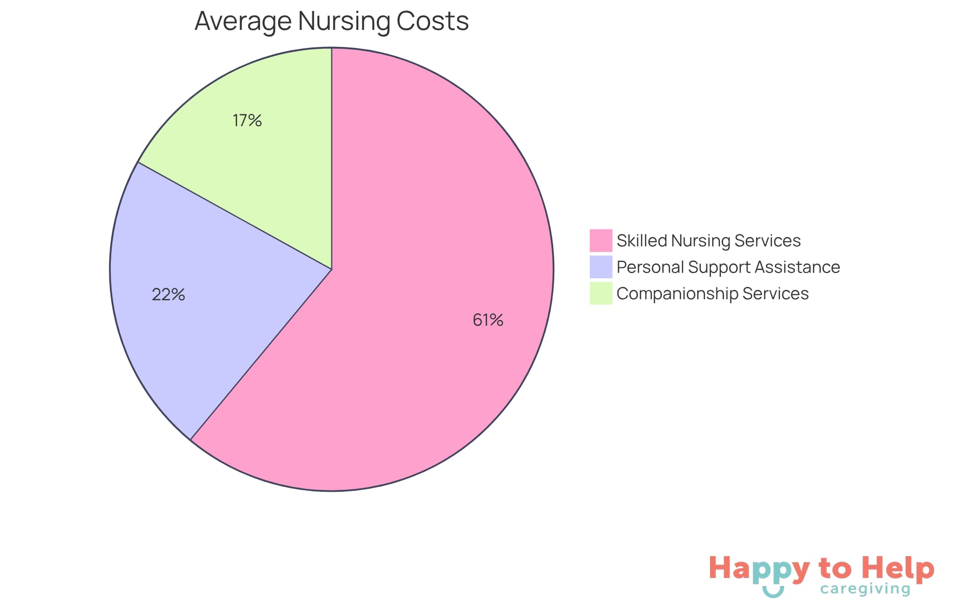 Each segment of the pie shows the average cost of different nursing services per hour. The larger the segment, the higher the average cost for that service.