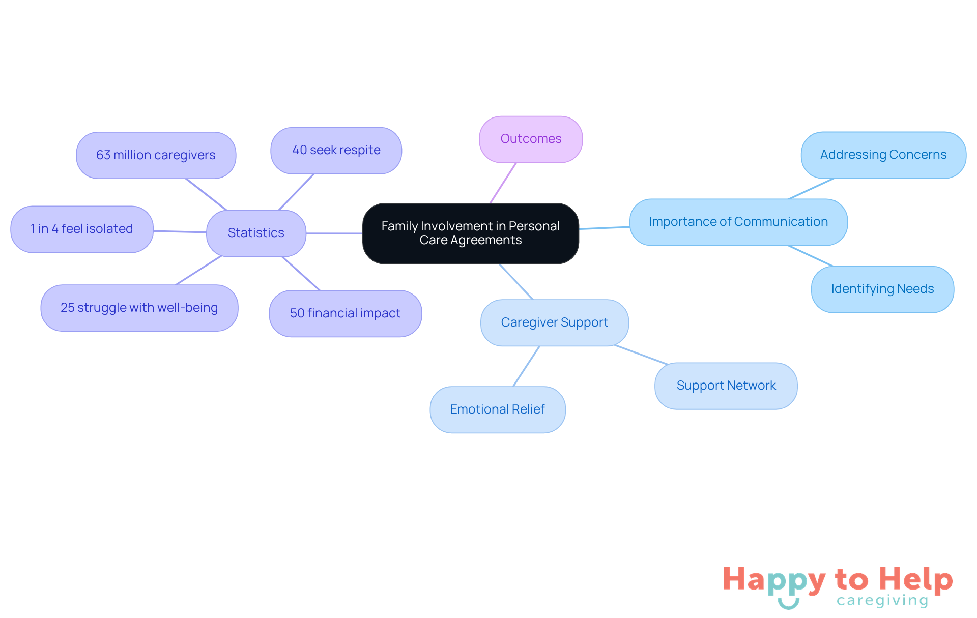 The central idea is family involvement, with branches showing how it affects communication, caregiver support, and key statistics. Each branch highlights a different aspect of the discussion, making it easy to see the connections.