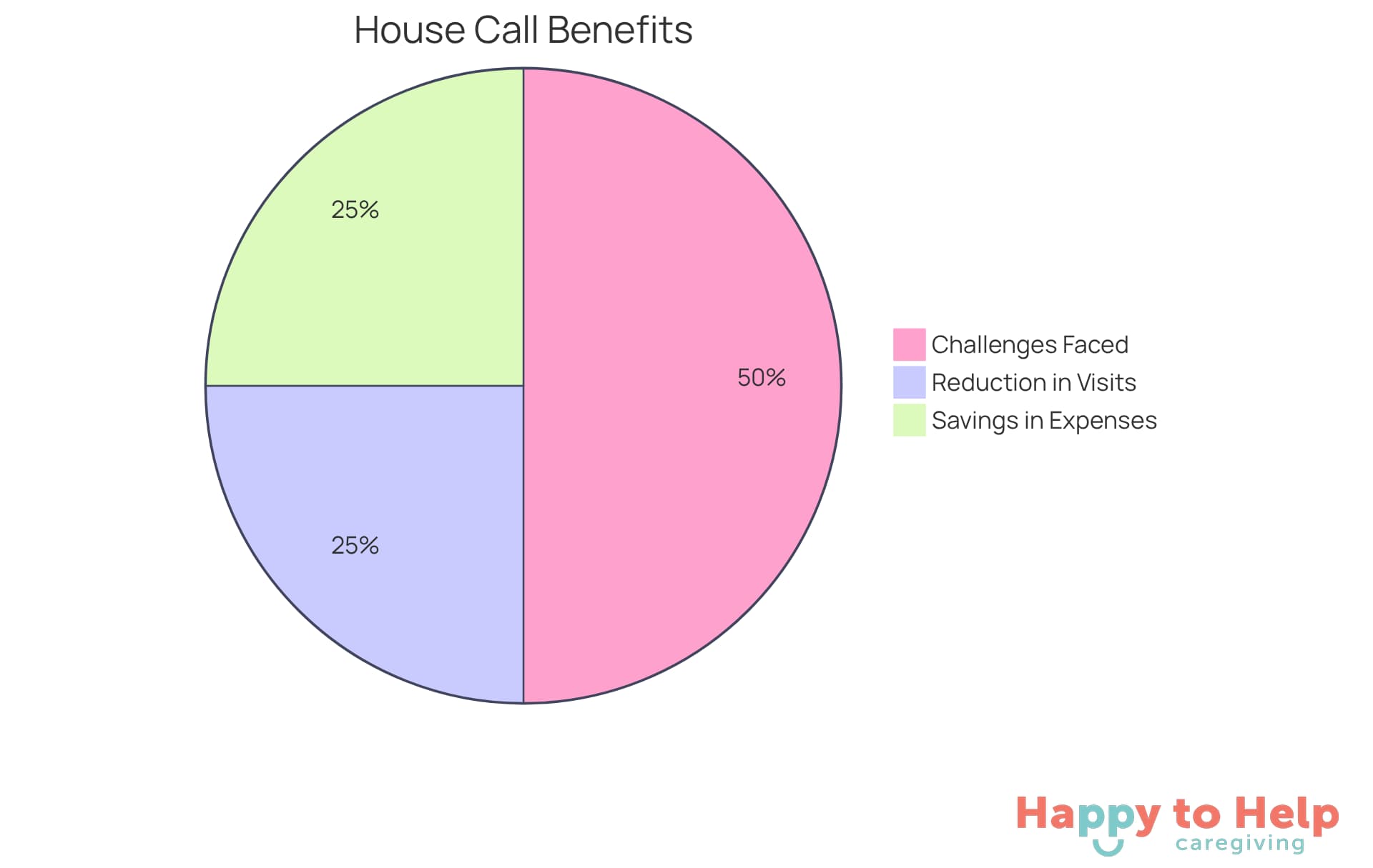 Each segment of the pie chart shows a different aspect of house calls: the larger the segment, the more significant that aspect is in improving healthcare access for seniors.