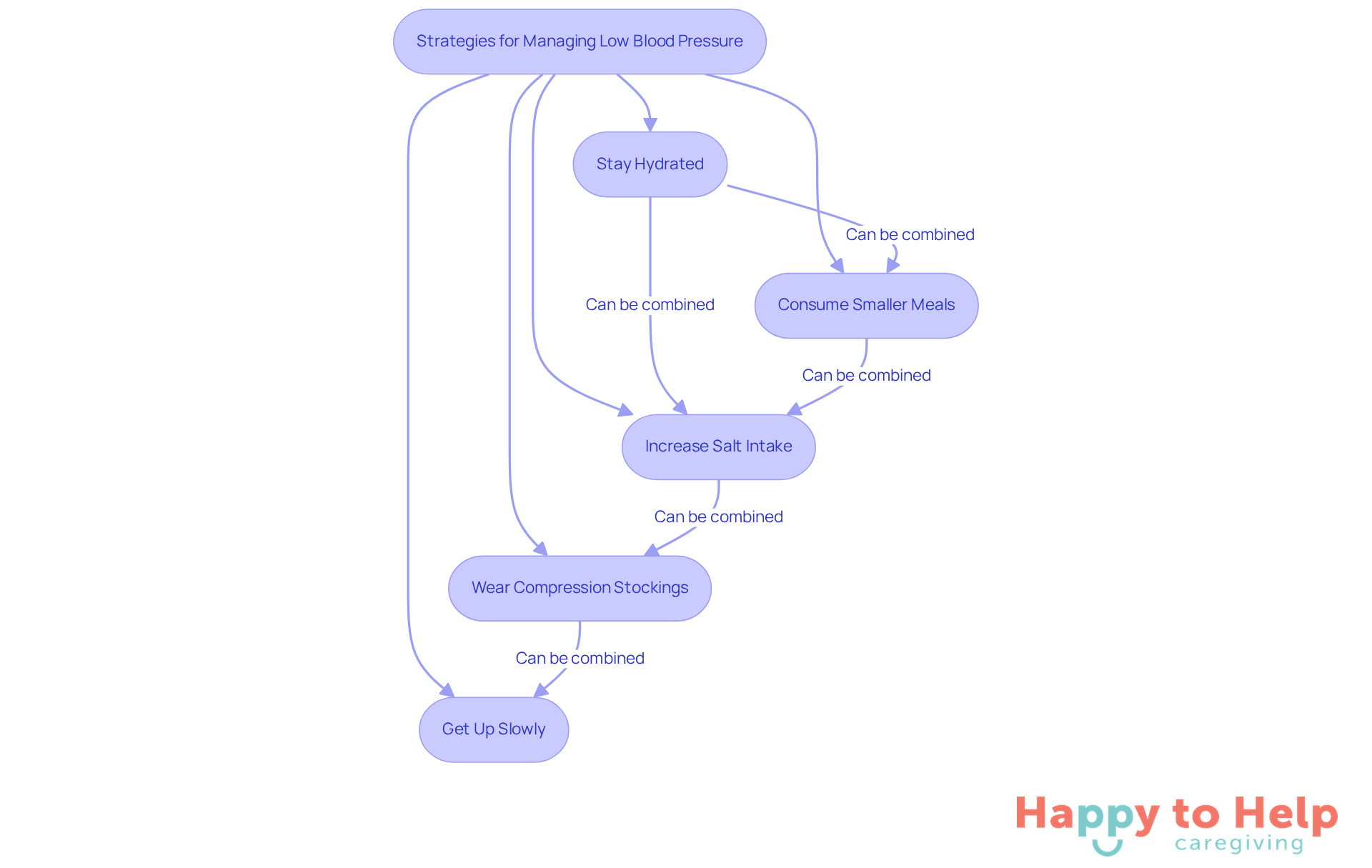 Each box represents a strategy to help manage low blood pressure. Follow the arrows to see how these strategies can work together to improve health and prevent issues like dizziness and falls.